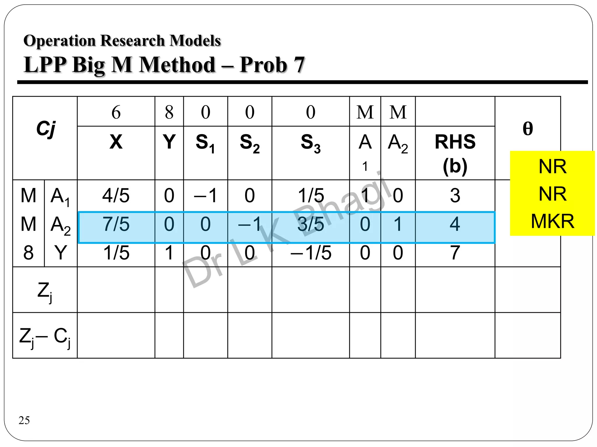 25
Operation Research Models
LPP Big M Method – Prob 7
Cj
6 8 0 0 0 M M
θ
X Y S1 S2 S3 A
1
A2 RHS
(b)
M
M
8
A1
A2
Y
4/5
7/5
1/5
0
0
1
−1
0
0
0
−1
0
1/5
3/5
−1/5
1
0
0
0
1
0
3
4
7
Zj
Zj− Cj
MKR
NR
NR
 