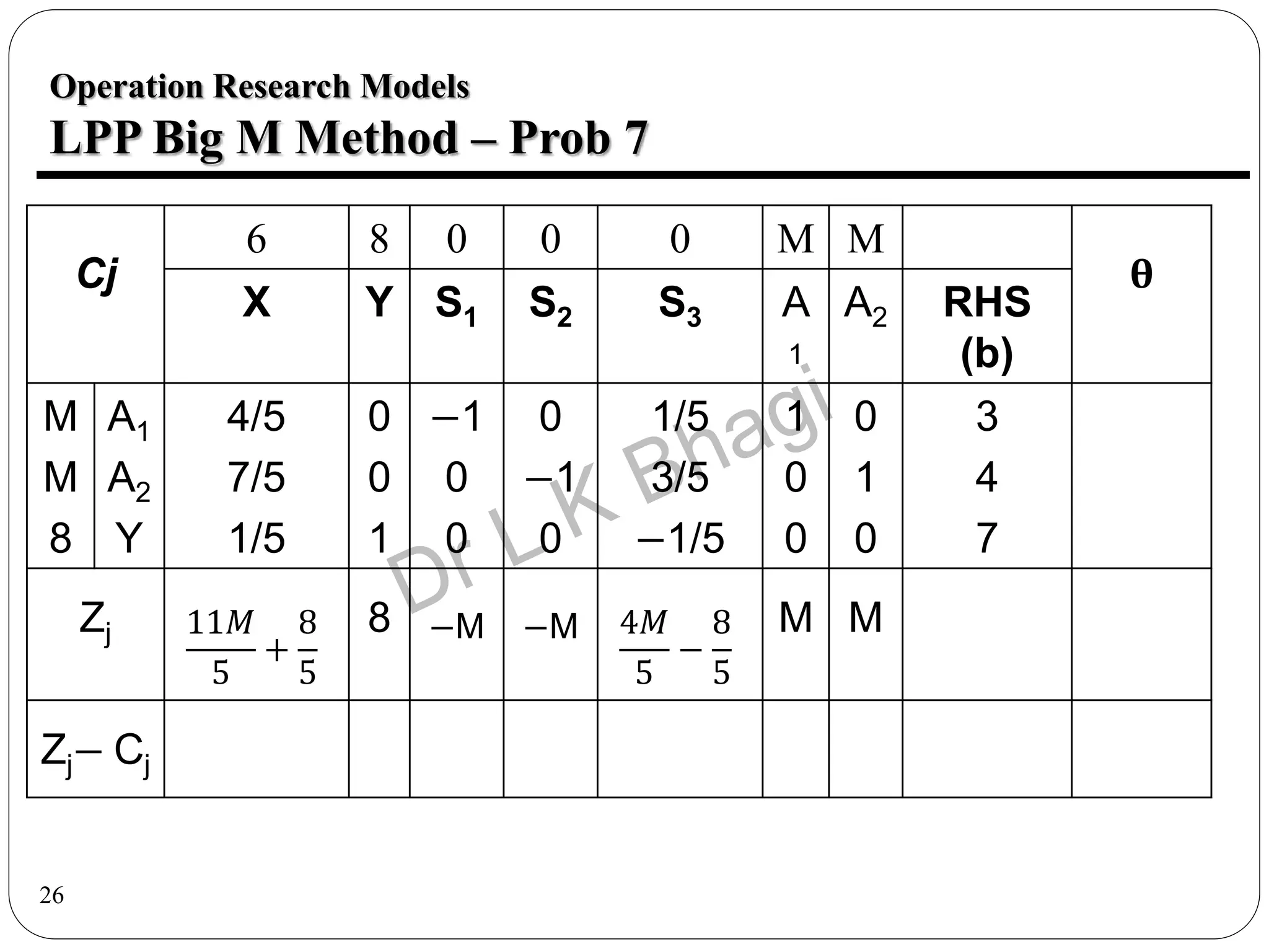 26
Operation Research Models
LPP Big M Method – Prob 7
Cj
6 8 0 0 0 M M
θ
X Y S1 S2 S3 A
1
A2 RHS
(b)
M
M
8
A1
A2
Y
4/5
7/5
1/5
0
0
1
−1
0
0
0
−1
0
1/5
3/5
−1/5
1
0
0
0
1
0
3
4
7
Zj 11𝑀
5
+
8
5
8 −M −M 4𝑀
5
−
8
5
M M
Zj− Cj
 