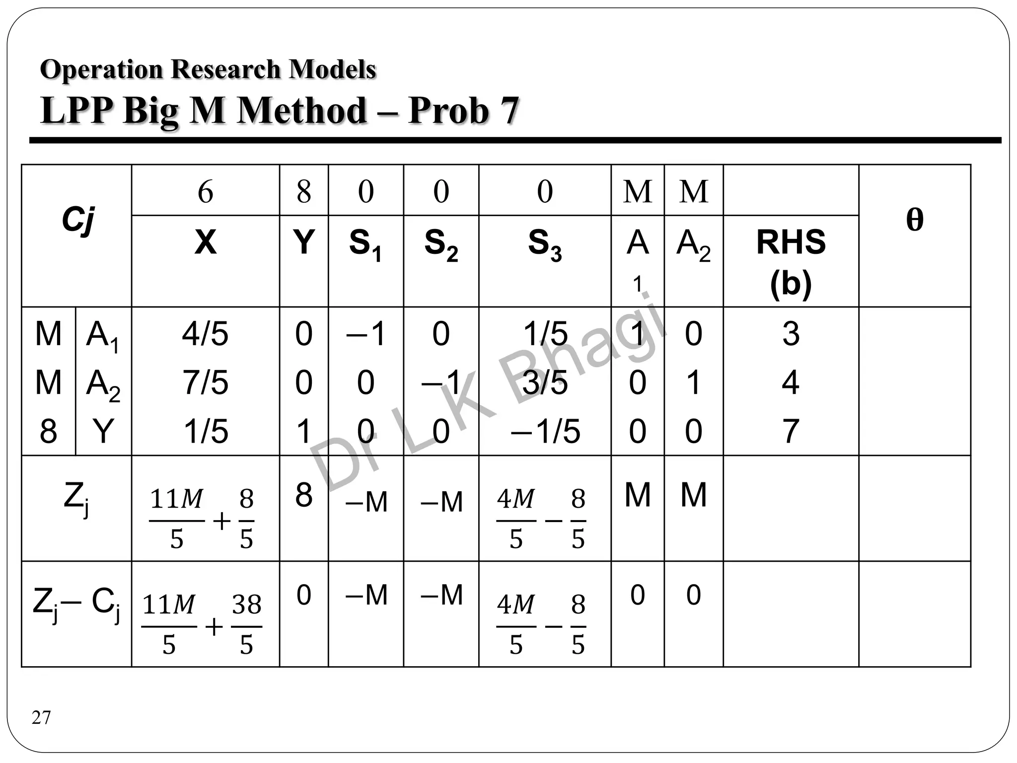 27
Operation Research Models
LPP Big M Method – Prob 7
Cj
6 8 0 0 0 M M
θ
X Y S1 S2 S3 A
1
A2 RHS
(b)
M
M
8
A1
A2
Y
4/5
7/5
1/5
0
0
1
−1
0
0
0
−1
0
1/5
3/5
−1/5
1
0
0
0
1
0
3
4
7
Zj 11𝑀
5
+
8
5
8 −M −M 4𝑀
5
−
8
5
M M
Zj− Cj 11𝑀
5
+
38
5
0 −M −M 4𝑀
5
−
8
5
0 0
 