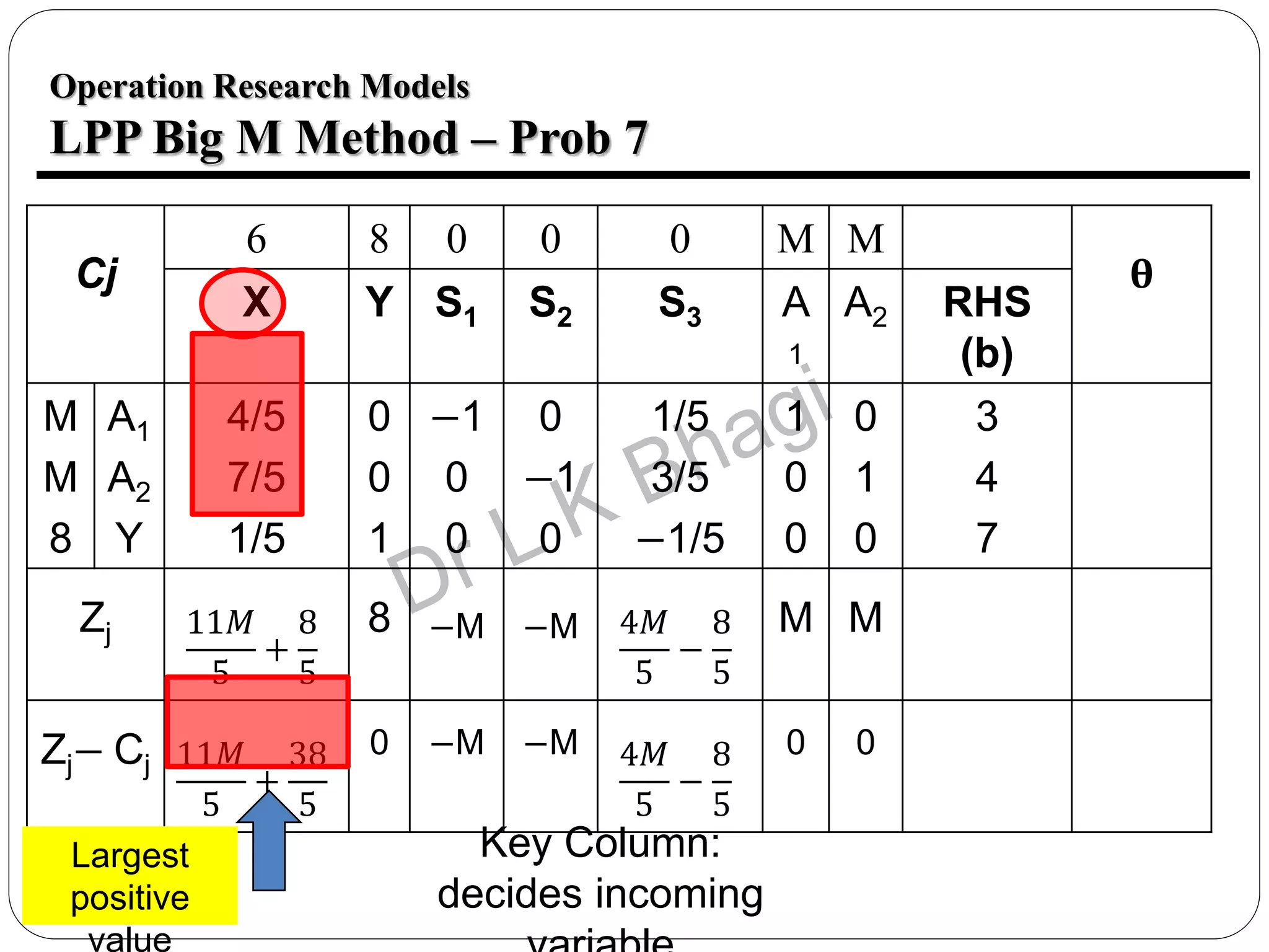 28
Operation Research Models
LPP Big M Method – Prob 7
Cj
6 8 0 0 0 M M
θ
X Y S1 S2 S3 A
1
A2 RHS
(b)
M
M
8
A1
A2
Y
4/5
7/5
1/5
0
0
1
−1
0
0
0
−1
0
1/5
3/5
−1/5
1
0
0
0
1
0
3
4
7
Zj 11𝑀
5
+
8
5
8 −M −M 4𝑀
5
−
8
5
M M
Zj− Cj 11𝑀
5
+
38
5
0 −M −M 4𝑀
5
−
8
5
0 0
Key Column:
decides incoming
Largest
positive
value
 