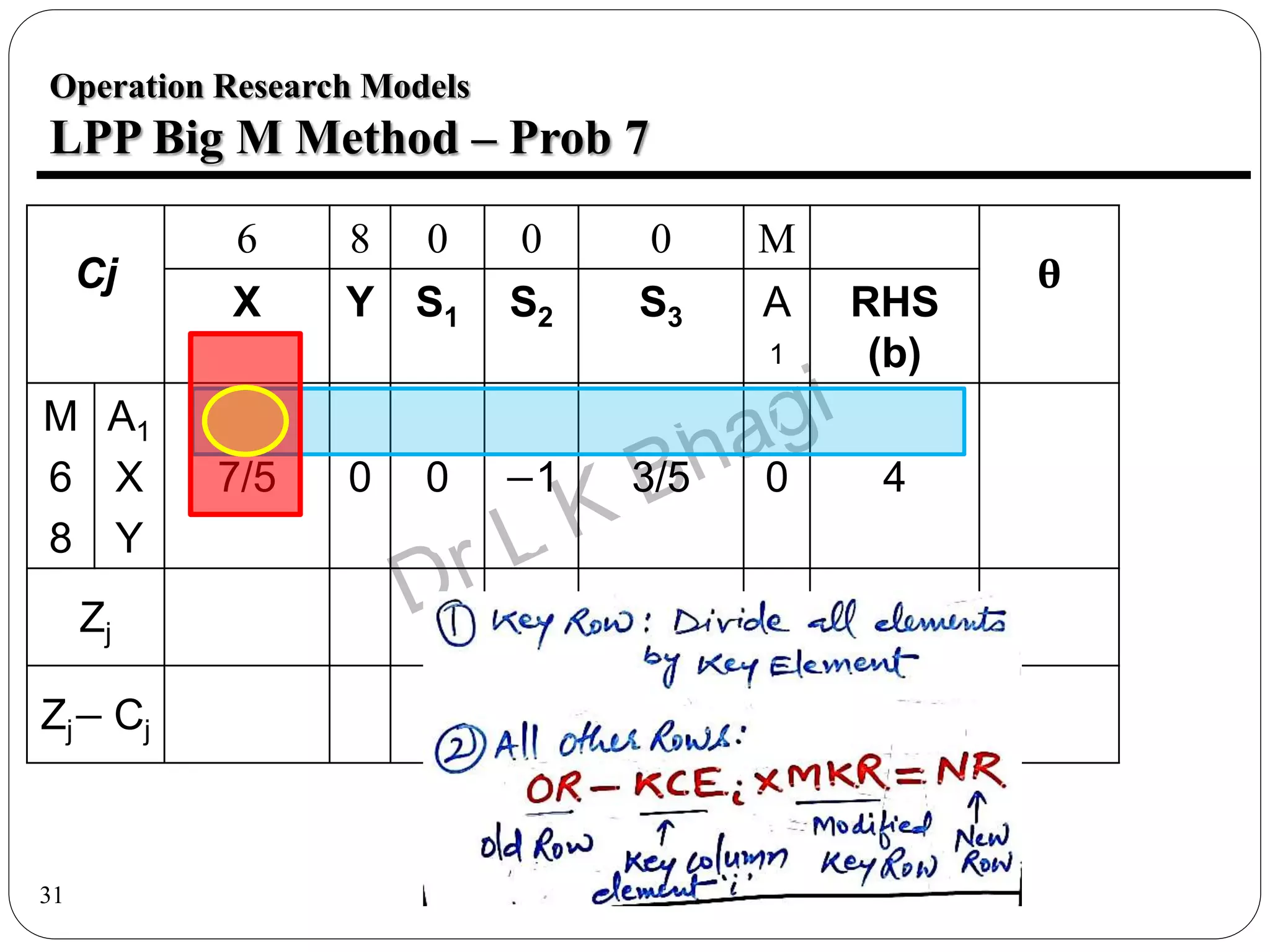 31
Operation Research Models
LPP Big M Method – Prob 7
Cj
6 8 0 0 0 M
θ
X Y S1 S2 S3 A
1
RHS
(b)
M
6
8
A1
X
Y
4/5
7/5
1/5
0
0
1
−1
0
0
0
−1
0
1/5
3/5
−1/5
1
0
0
3
4
7
Zj
Zj− Cj
 