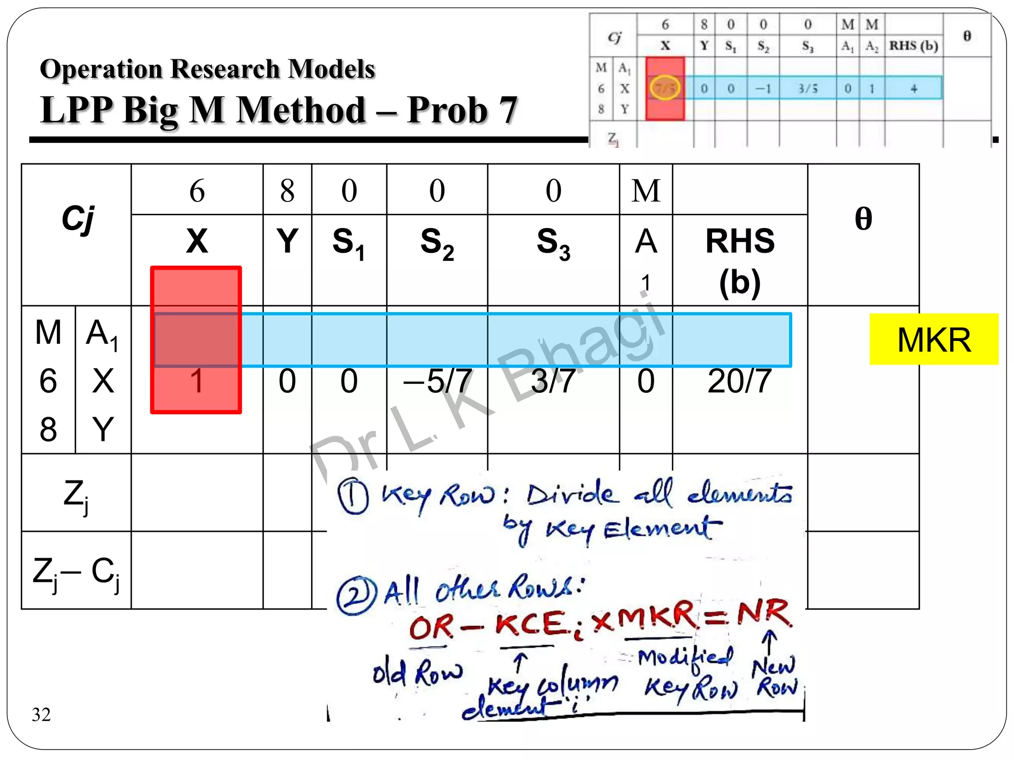 32
Operation Research Models
LPP Big M Method – Prob 7
Cj
6 8 0 0 0 M
θ
X Y S1 S2 S3 A
1
RHS
(b)
M
6
8
A1
X
Y
4/5
1
1/5
0
0
1
−1
0
0
0
−5/7
0
1/5
3/7
−1/5
1
0
0
3
20/7
7
Zj
Zj− Cj
MKR
 