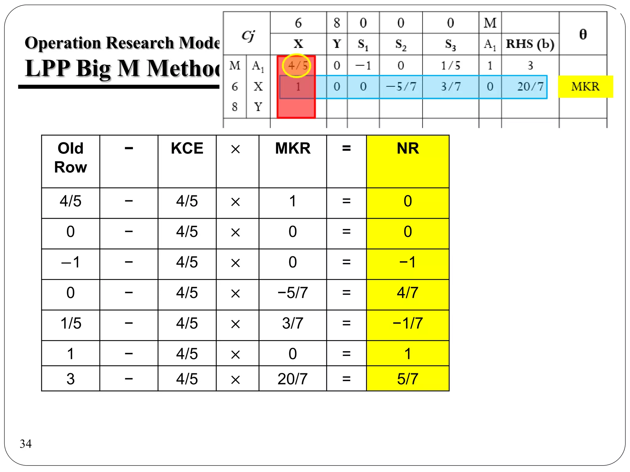 34
Operation Research Models
LPP Big M Method – Prob 7
Old
Row
− KCE × MKR = NR
4/5 − 4/5 × 1 = 0
0 − 4/5 × 0 = 0
−1 − 4/5 × 0 = −1
0 − 4/5 × −5/7 = 4/7
1/5 − 4/5 × 3/7 = −1/7
1 − 4/5 × 0 = 1
3 − 4/5 × 20/7 = 5/7
 