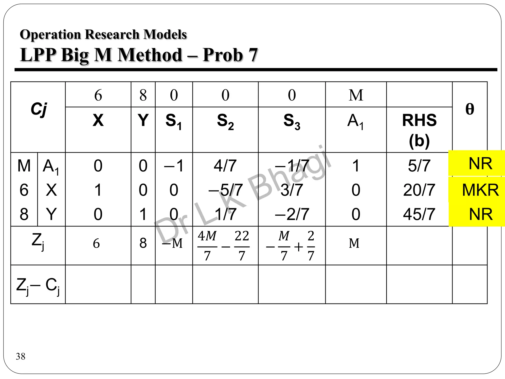 38
Operation Research Models
LPP Big M Method – Prob 7
Cj
6 8 0 0 0 M
θ
X Y S1 S2 S3 A1 RHS
(b)
M
6
8
A1
X
Y
0
1
0
0
0
1
−1
0
0
4/7
−5/7
1/7
−1/7
3/7
−2/7
1
0
0
5/7
20/7
45/7
Zj 6 8 −M
4𝑀
7
−
22
7
−
𝑀
7
+
2
7
M
Zj− Cj
MKR
NR
NR
 