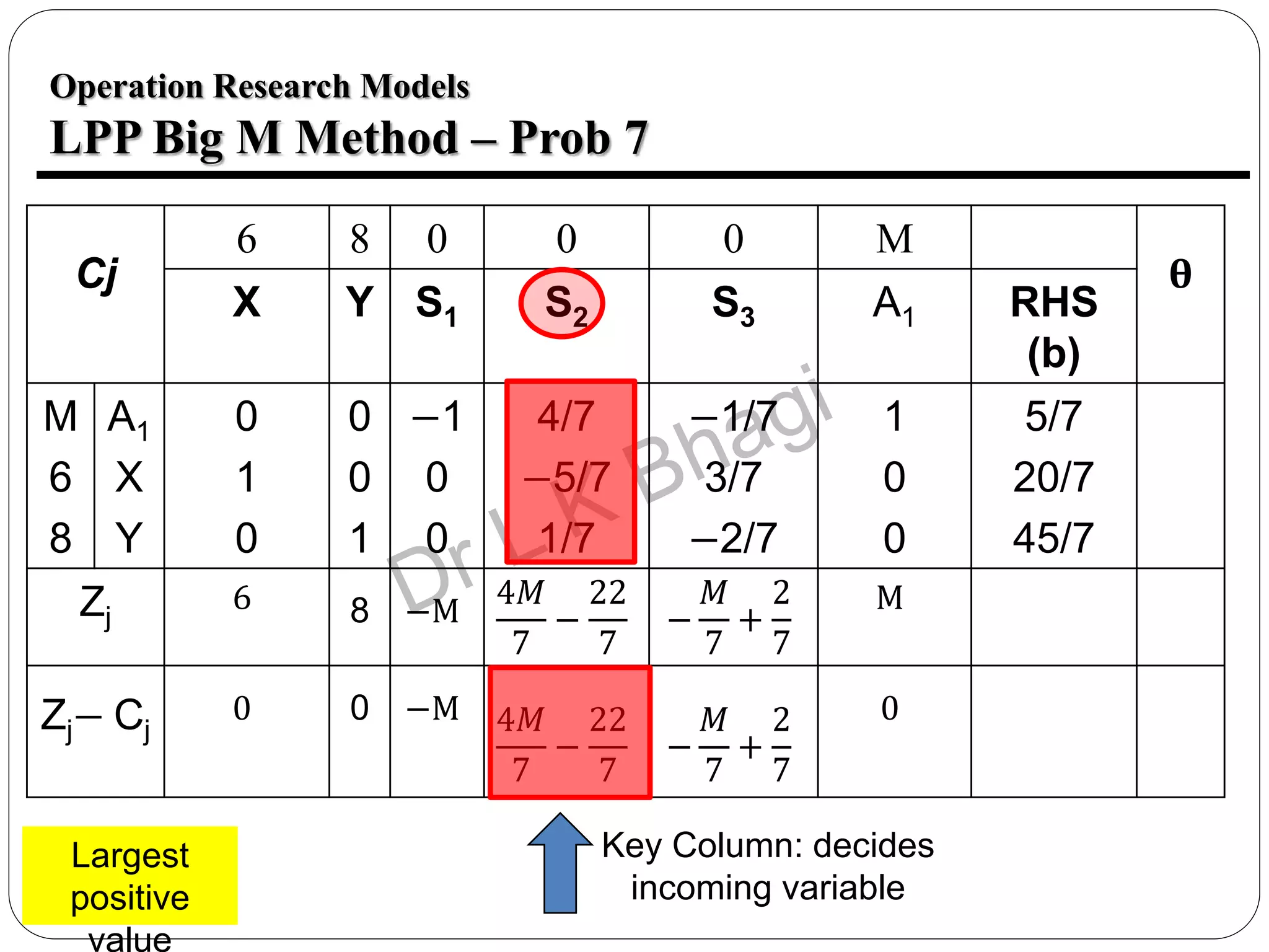 39
Operation Research Models
LPP Big M Method – Prob 7
Cj
6 8 0 0 0 M
θ
X Y S1 S2 S3 A1 RHS
(b)
M
6
8
A1
X
Y
0
1
0
0
0
1
−1
0
0
4/7
−5/7
1/7
−1/7
3/7
−2/7
1
0
0
5/7
20/7
45/7
Zj
6 8 −M
4𝑀
7
−
22
7
−
𝑀
7
+
2
7
M
Zj− Cj
0 0 −M 4𝑀
7
−
22
7
−
𝑀
7
+
2
7
0
Key Column: decides
incoming variable
Largest
positive
value
 