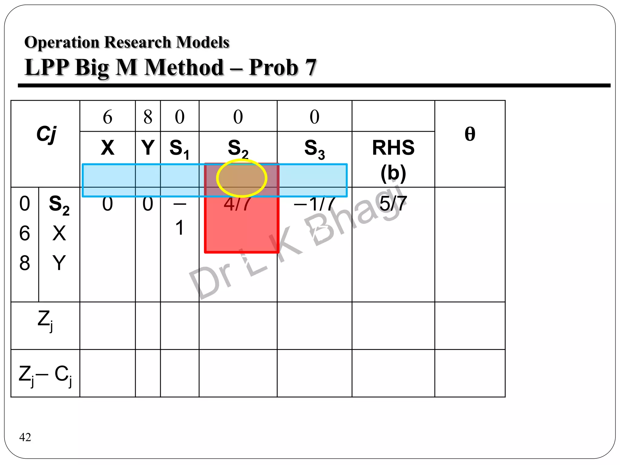 42
Operation Research Models
LPP Big M Method – Prob 7
Cj
6 8 0 0 0
θ
X Y S1 S2 S3 RHS
(b)
0
6
8
S2
X
Y
0
1
0
0
0
1
−
1
0
0
4/7
−5/7
1/7
−1/7
3/7
−2/7
5/7
20/7
45/7
Zj
Zj− Cj
 