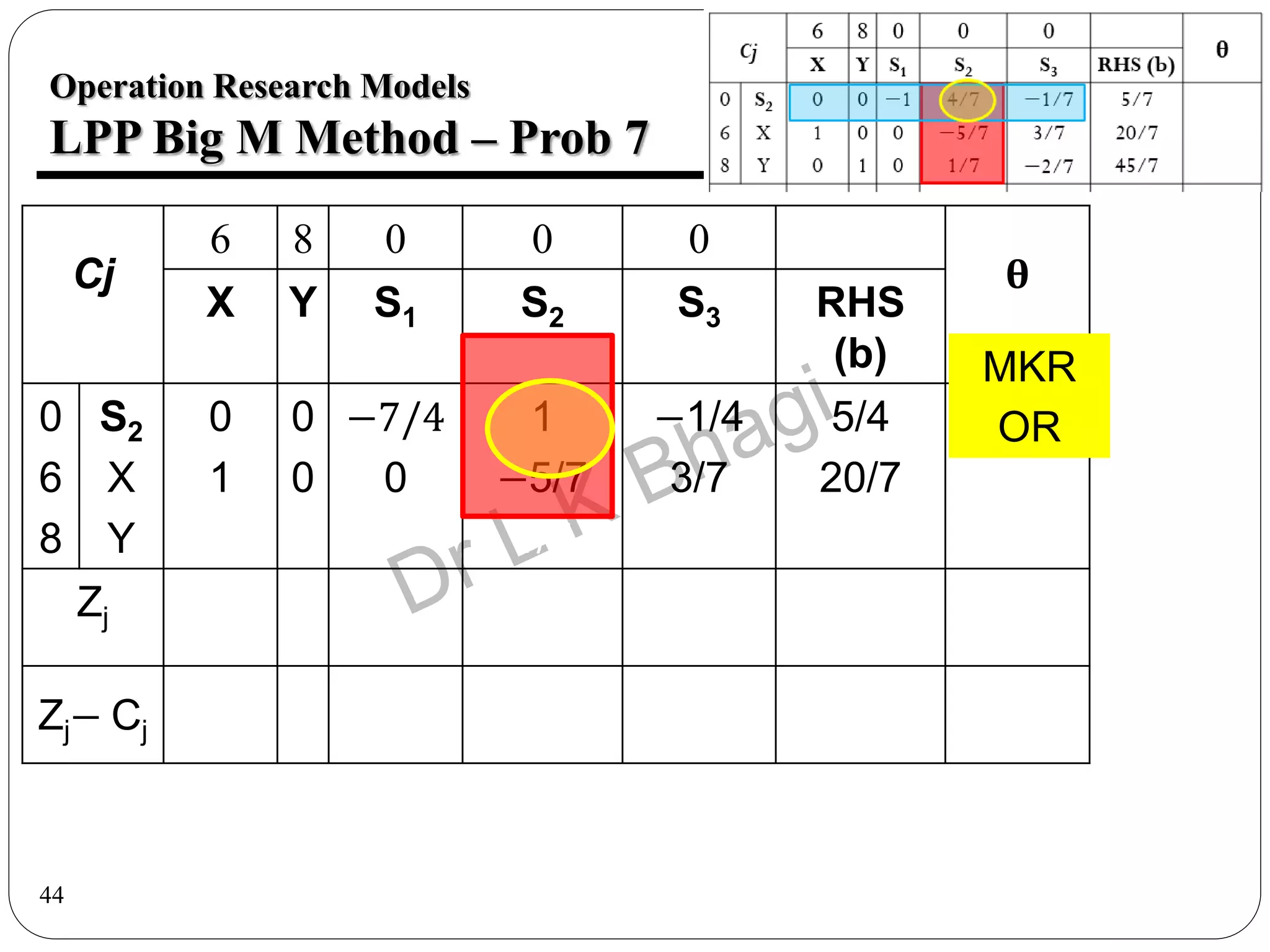 44
Operation Research Models
LPP Big M Method – Prob 7
Cj
6 8 0 0 0
θ
X Y S1 S2 S3 RHS
(b)
0
6
8
S2
X
Y
0
1
0
0
0
1
−7/4
0
0
1
−5/7
1/7
−1/4
3/7
−2/7
5/4
20/7
45/7
Zj
Zj− Cj
MKR
OR
 