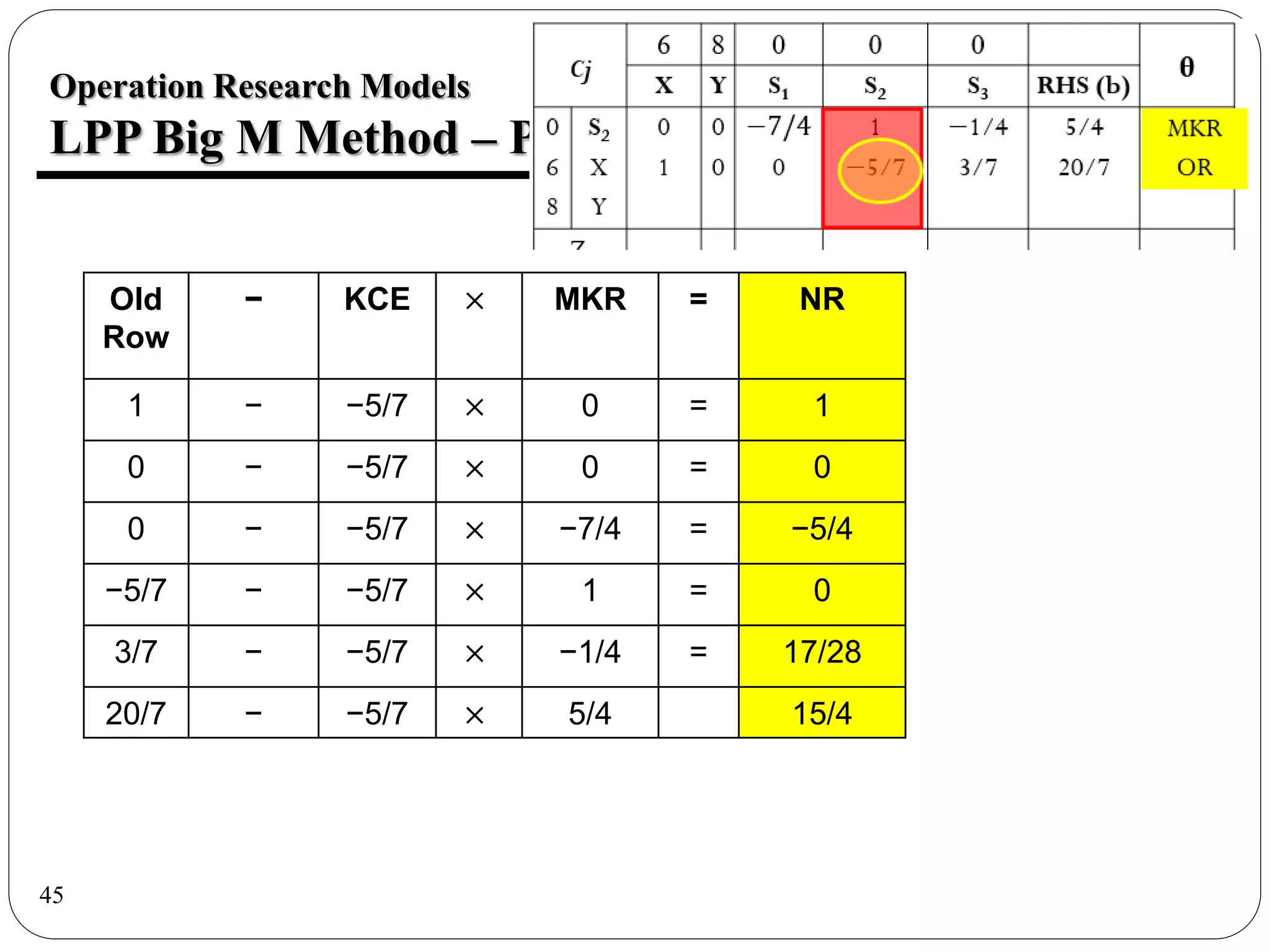 45
Operation Research Models
LPP Big M Method – Prob 7
Old
Row
− KCE × MKR = NR
1 − −5/7 × 0 = 1
0 − −5/7 × 0 = 0
0 − −5/7 × −7/4 = −5/4
−5/7 − −5/7 × 1 = 0
3/7 − −5/7 × −1/4 = 17/28
20/7 − −5/7 × 5/4 15/4
 