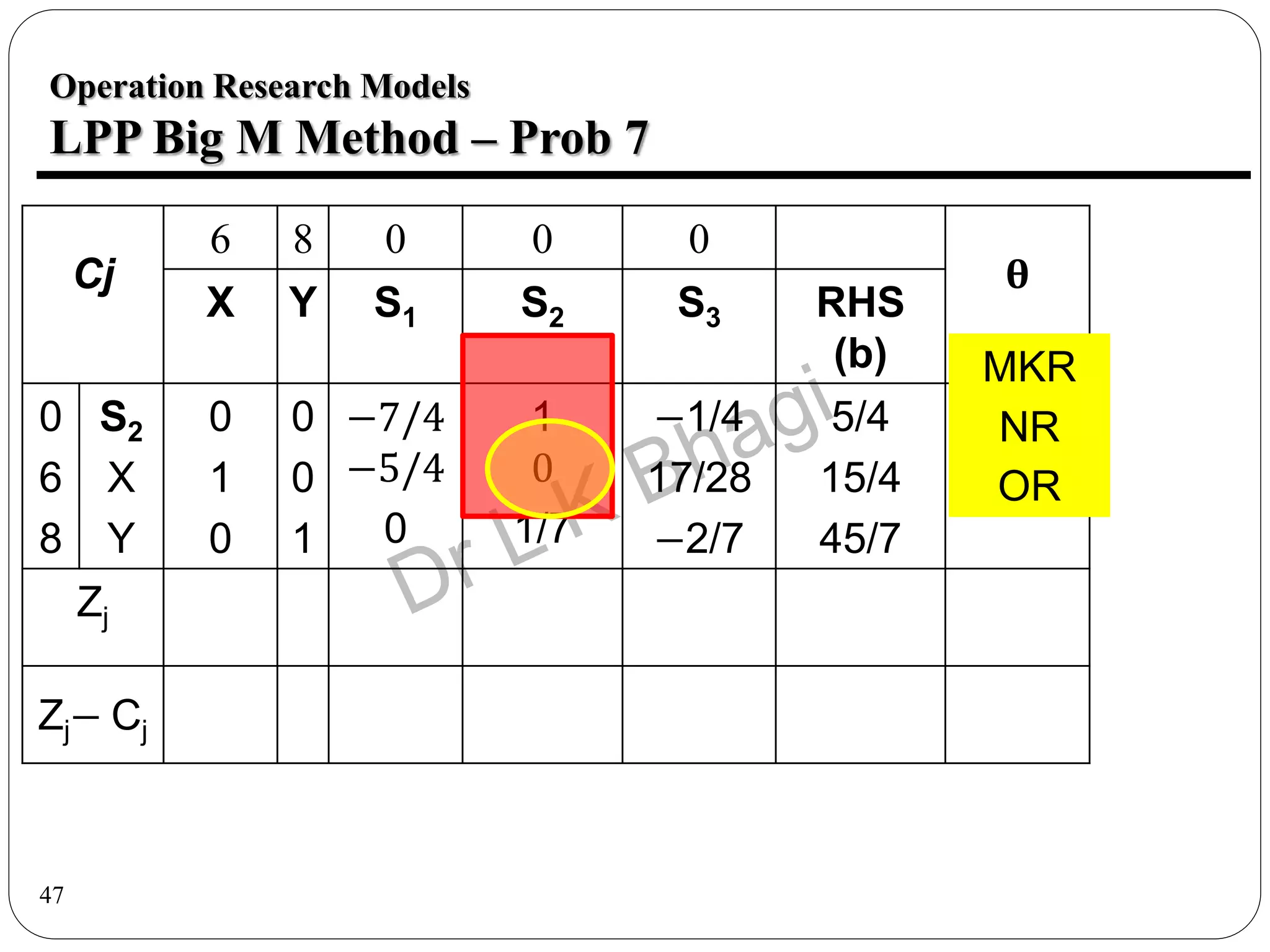 47
Operation Research Models
LPP Big M Method – Prob 7
Cj
6 8 0 0 0
θ
X Y S1 S2 S3 RHS
(b)
0
6
8
S2
X
Y
0
1
0
0
0
1
−7/4
−5/4
0
1
0
1/7
−1/4
17/28
−2/7
5/4
15/4
45/7
Zj
Zj− Cj
MKR
NR
OR
 