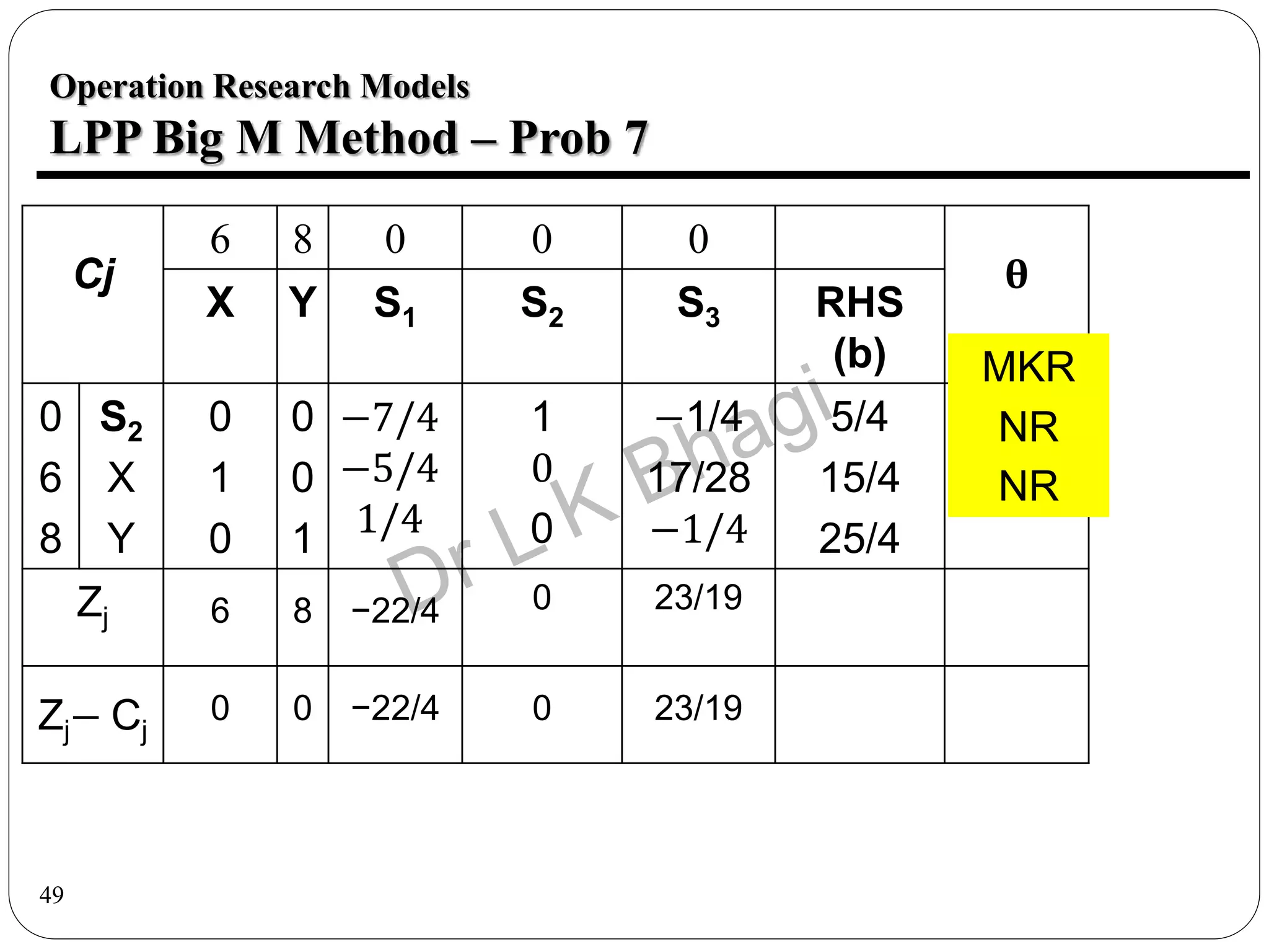 49
Operation Research Models
LPP Big M Method – Prob 7
Cj
6 8 0 0 0
θ
X Y S1 S2 S3 RHS
(b)
0
6
8
S2
X
Y
0
1
0
0
0
1
−7/4
−5/4
1/4
1
0
0
−1/4
17/28
−1/4
5/4
15/4
25/4
Zj 6 8 −22/4 0 23/19
Zj− Cj
0 0 −22/4 0 23/19
MKR
NR
NR
 