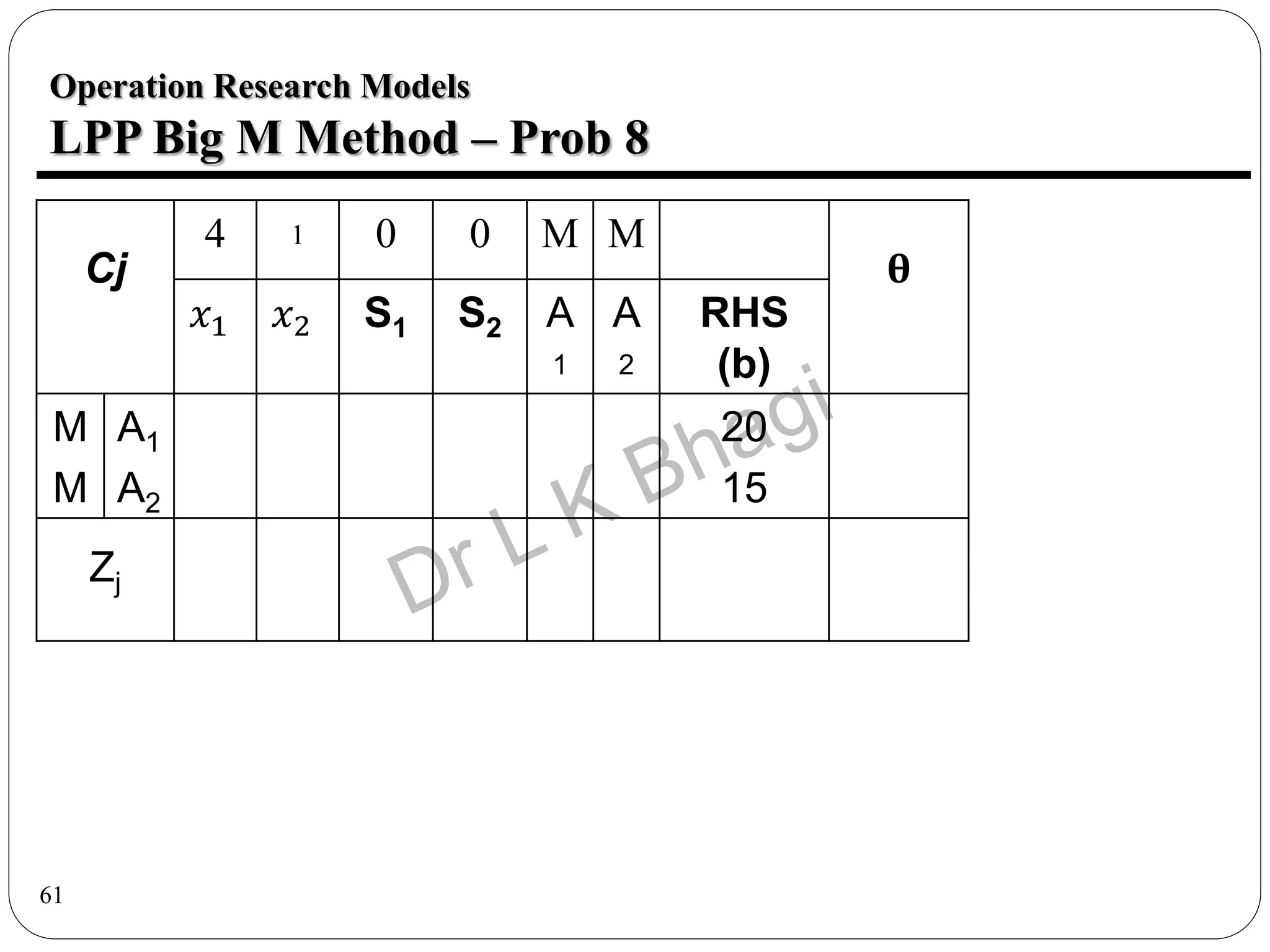 61
Operation Research Models
LPP Big M Method – Prob 8
Cj
4 1 0 0 M M
θ
𝑥1 𝑥2 S1 S2 A
1
A
2
RHS
(b)
M
M
A1
A2
20
15
Zj
 