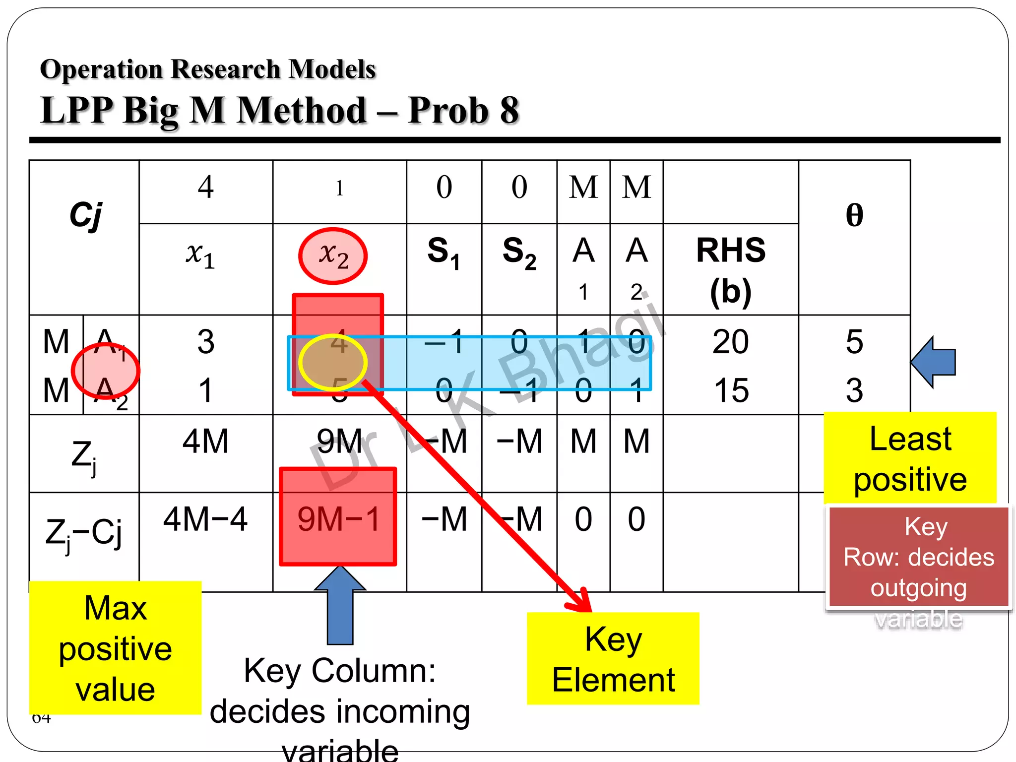 64
Operation Research Models
LPP Big M Method – Prob 8
Cj
4 1 0 0 M M
θ
𝑥1 𝑥2 S1 S2 A
1
A
2
RHS
(b)
M
M
A1
A2
3
1
4
5
−1
0
0
−1
1
0
0
1
20
15
5
3
Zj
4M 9M −M −M M M
Zj−Cj 4M−4 9M−1 −M −M 0 0
Max
positive
value
Key Column:
decides incoming
Least
positive
Key
Row: decides
outgoing
variable
Key
Element
 