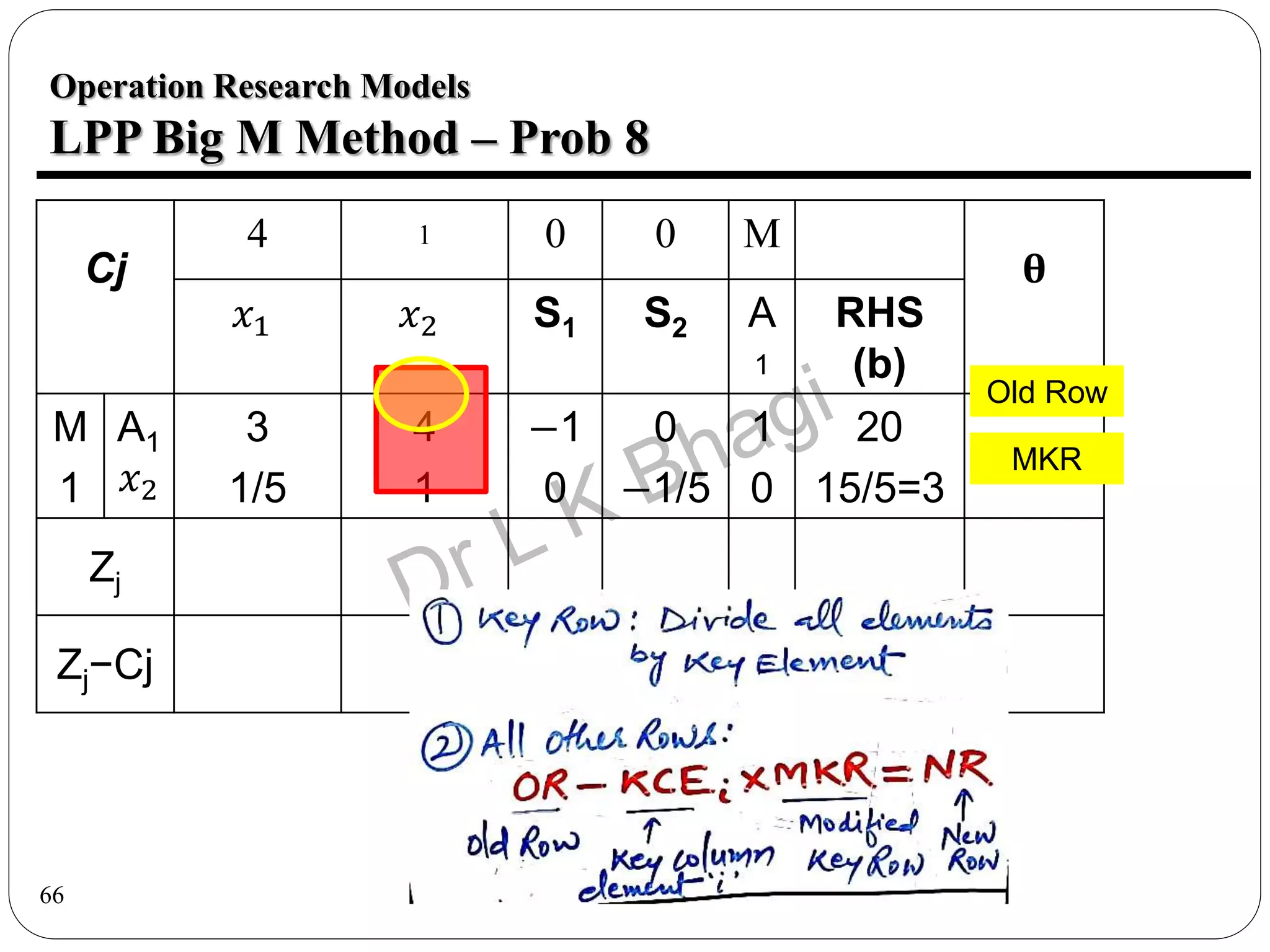 66
Operation Research Models
LPP Big M Method – Prob 8
Cj
4 1 0 0 M
θ
𝑥1 𝑥2 S1 S2 A
1
RHS
(b)
M
1
A1
𝑥2
3
1/5
4
1
−1
0
0
−1/5
1
0
20
15/5=3
Zj
Zj−Cj
Old Row
MKR
 