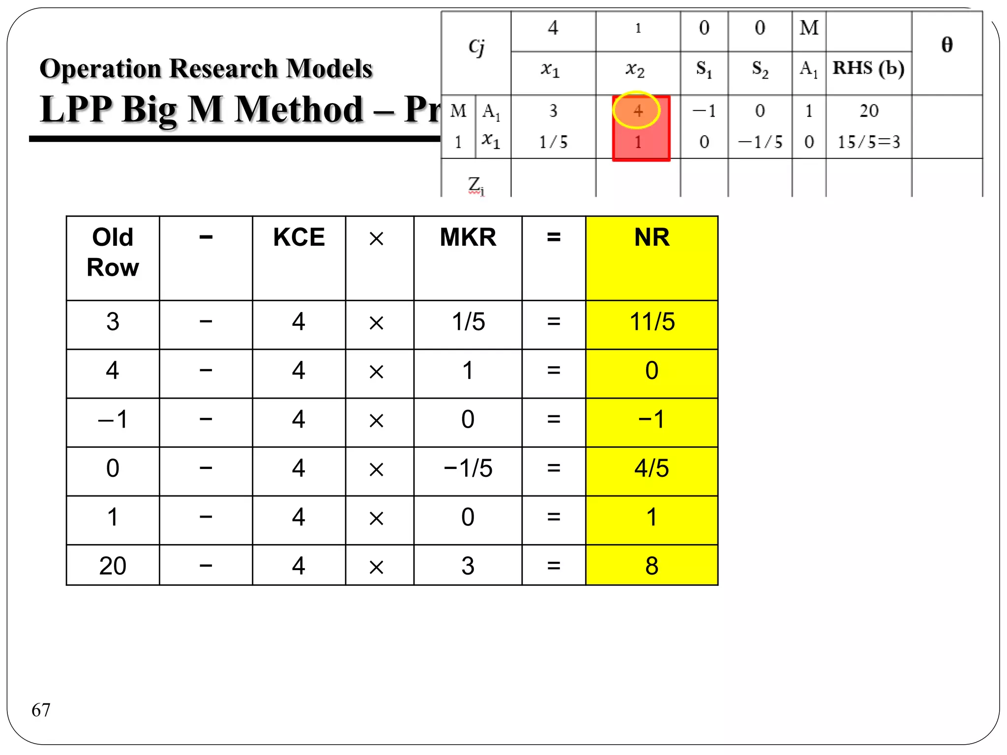 67
Operation Research Models
LPP Big M Method – Prob 8
Old
Row
− KCE × MKR = NR
3 − 4 × 1/5 = 11/5
4 − 4 × 1 = 0
−1 − 4 × 0 = −1
0 − 4 × −1/5 = 4/5
1 − 4 × 0 = 1
20 − 4 × 3 = 8
 