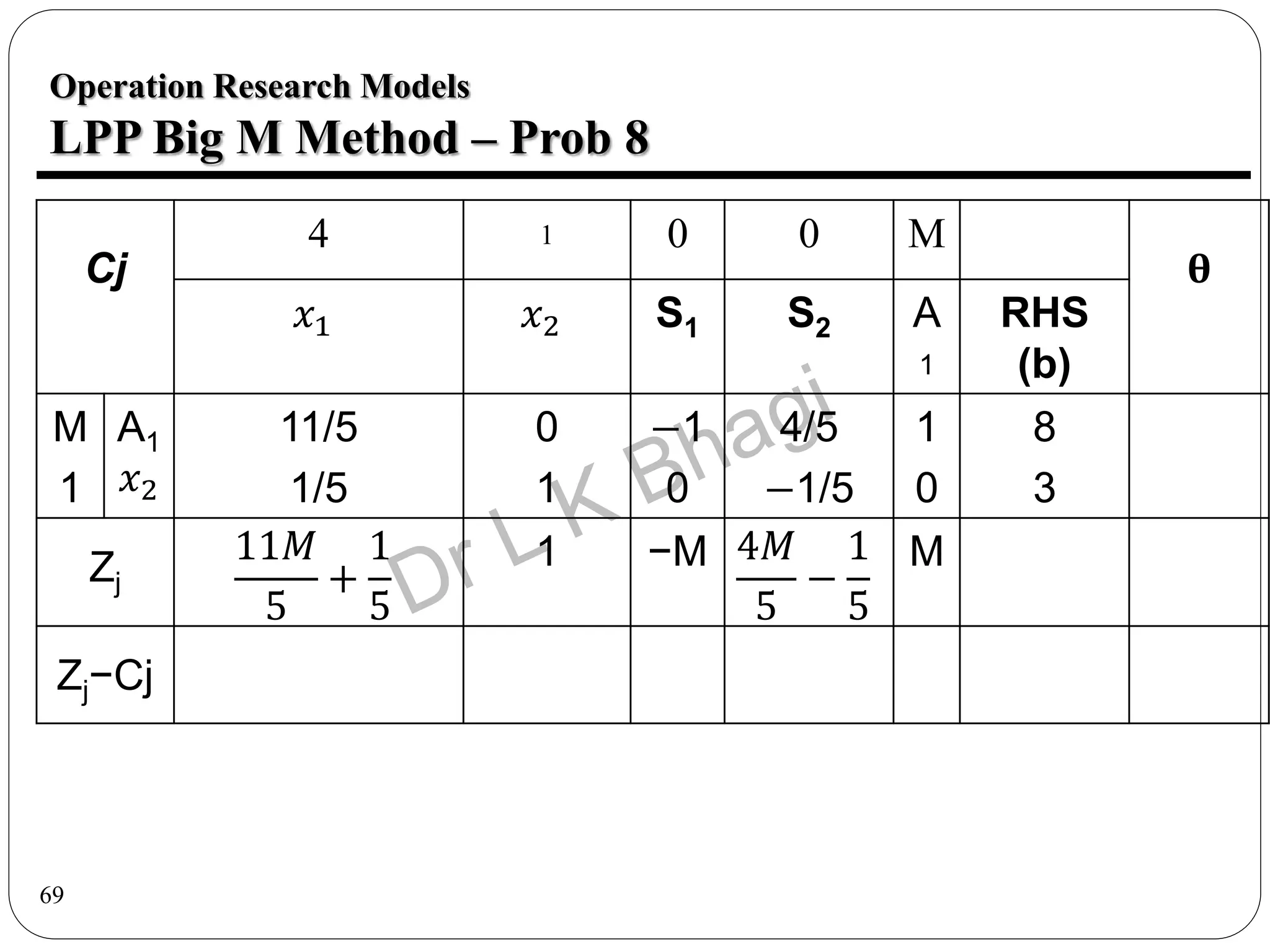 69
Operation Research Models
LPP Big M Method – Prob 8
Cj
4 1 0 0 M
θ
𝑥1 𝑥2 S1 S2 A
1
RHS
(b)
M
1
A1
𝑥2
11/5
1/5
0
1
−1
0
4/5
−1/5
1
0
8
3
Zj
11𝑀
5
+
1
5
1 −M 4𝑀
5
−
1
5
M
Zj−Cj
 