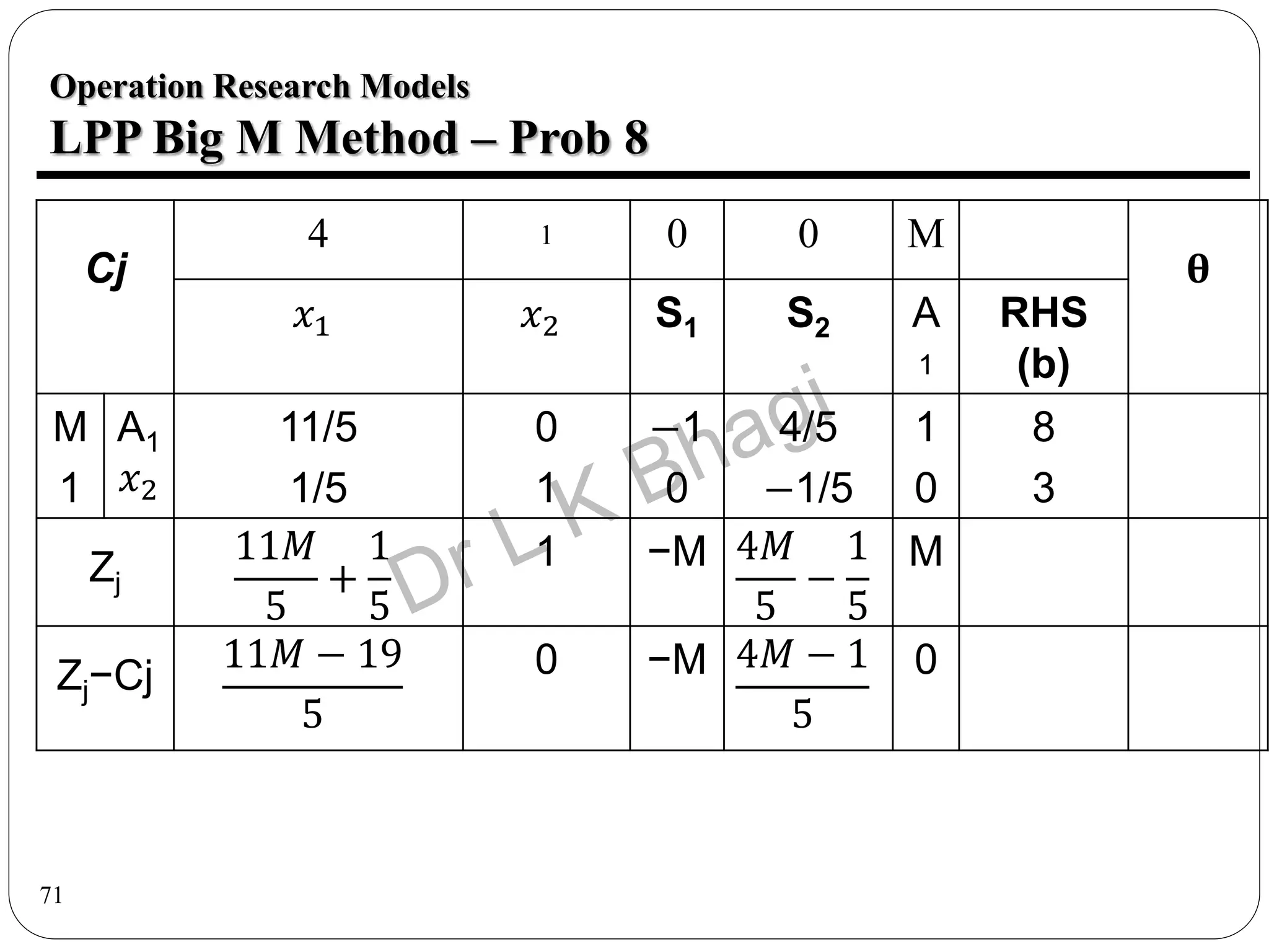 71
Operation Research Models
LPP Big M Method – Prob 8
Cj
4 1 0 0 M
θ
𝑥1 𝑥2 S1 S2 A
1
RHS
(b)
M
1
A1
𝑥2
11/5
1/5
0
1
−1
0
4/5
−1/5
1
0
8
3
Zj
11𝑀
5
+
1
5
1 −M 4𝑀
5
−
1
5
M
Zj−Cj
11𝑀 − 19
5
0 −M 4𝑀 − 1
5
0
 
