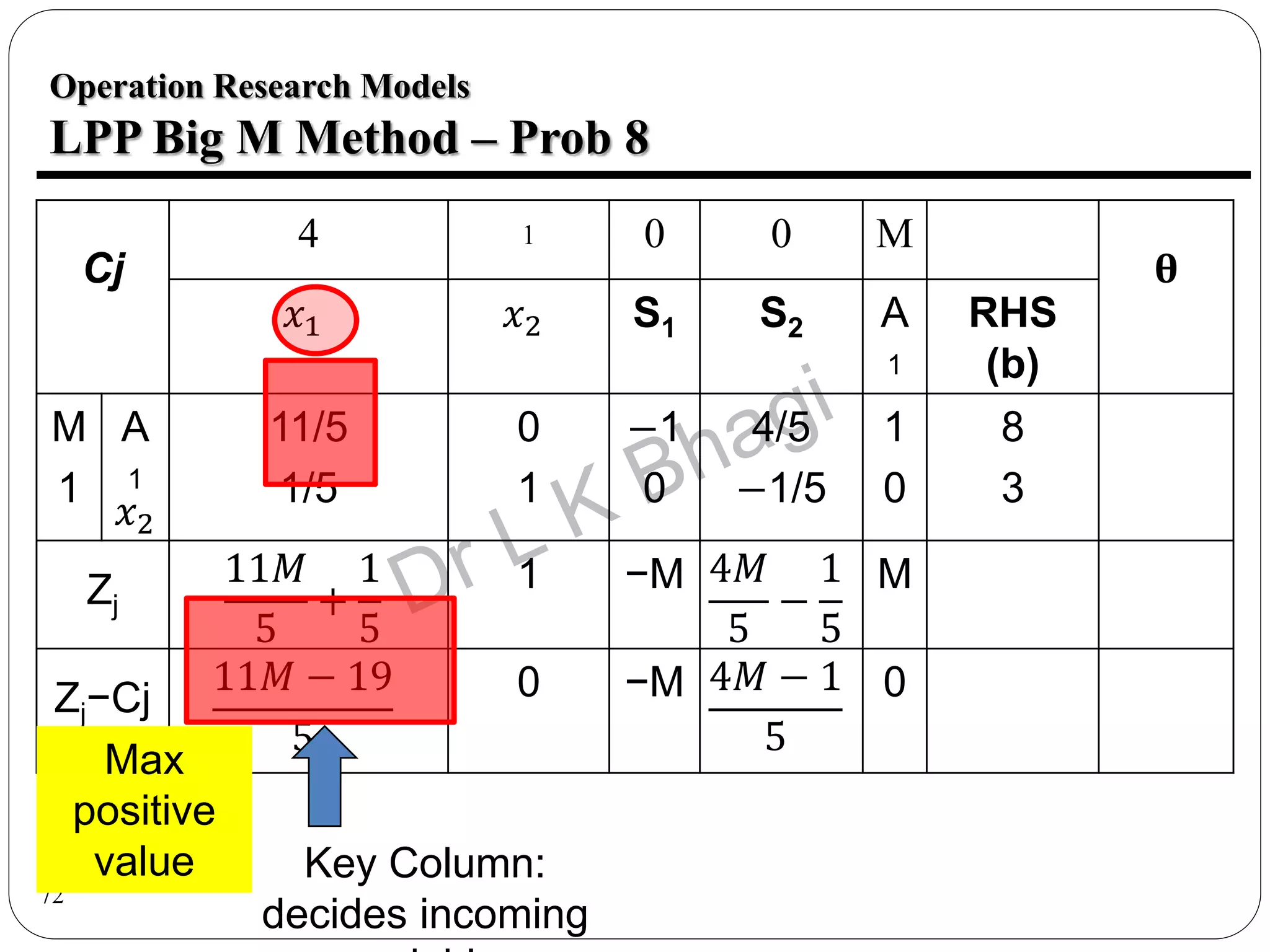 72
Operation Research Models
LPP Big M Method – Prob 8
Cj
4 1 0 0 M
θ
𝑥1 𝑥2 S1 S2 A
1
RHS
(b)
M
1
A
1
𝑥2
11/5
1/5
0
1
−1
0
4/5
−1/5
1
0
8
3
Zj
11𝑀
5
+
1
5
1 −M 4𝑀
5
−
1
5
M
Zj−Cj
11𝑀 − 19
5
0 −M 4𝑀 − 1
5
0
Max
positive
value Key Column:
decides incoming
 