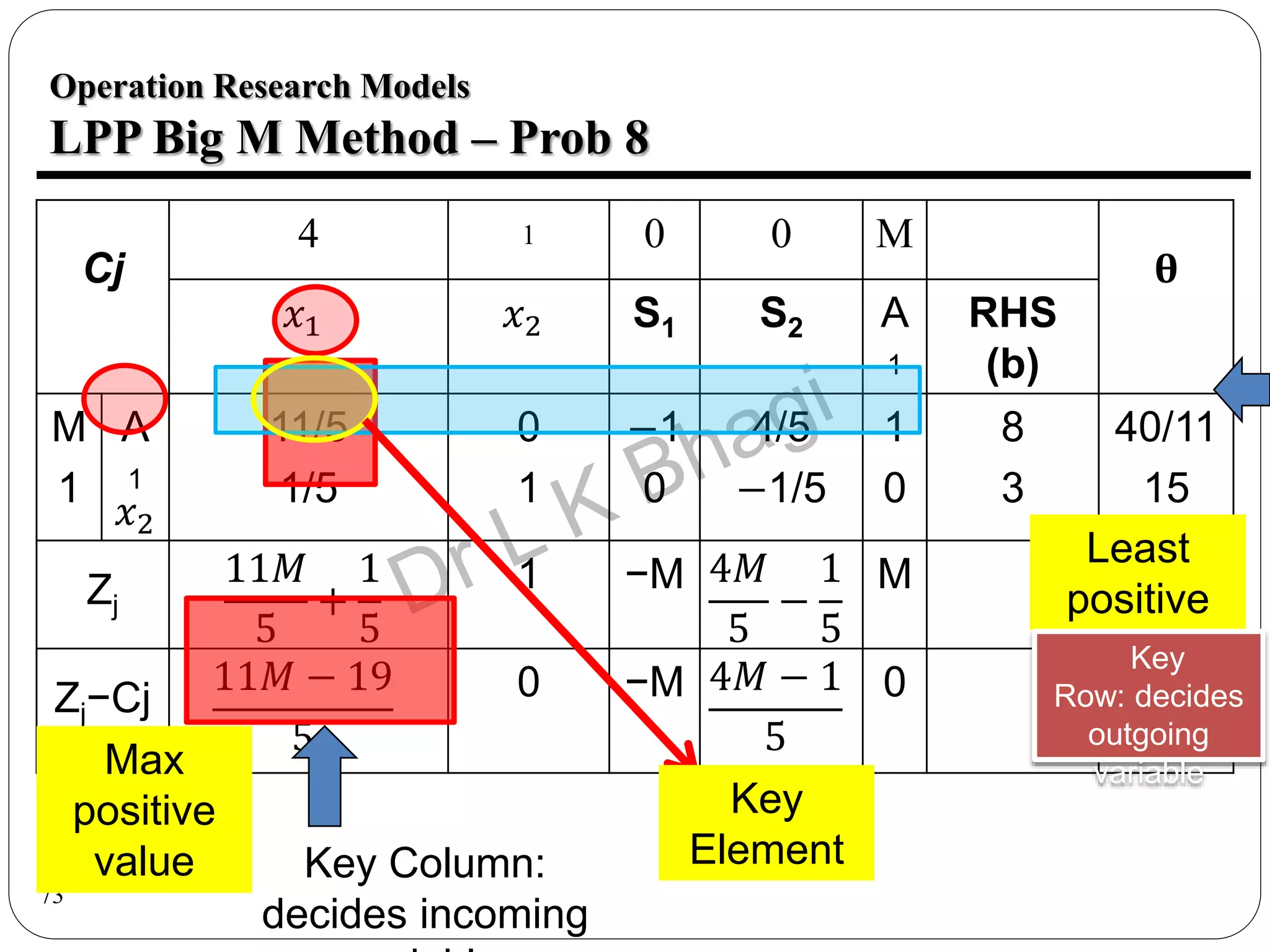 73
Operation Research Models
LPP Big M Method – Prob 8
Cj
4 1 0 0 M
θ
𝑥1 𝑥2 S1 S2 A
1
RHS
(b)
M
1
A
1
𝑥2
11/5
1/5
0
1
−1
0
4/5
−1/5
1
0
8
3
40/11
15
Zj
11𝑀
5
+
1
5
1 −M 4𝑀
5
−
1
5
M
Zj−Cj
11𝑀 − 19
5
0 −M 4𝑀 − 1
5
0
Max
positive
value Key Column:
decides incoming
Least
positive
Key
Row: decides
outgoing
variable
Key
Element
 