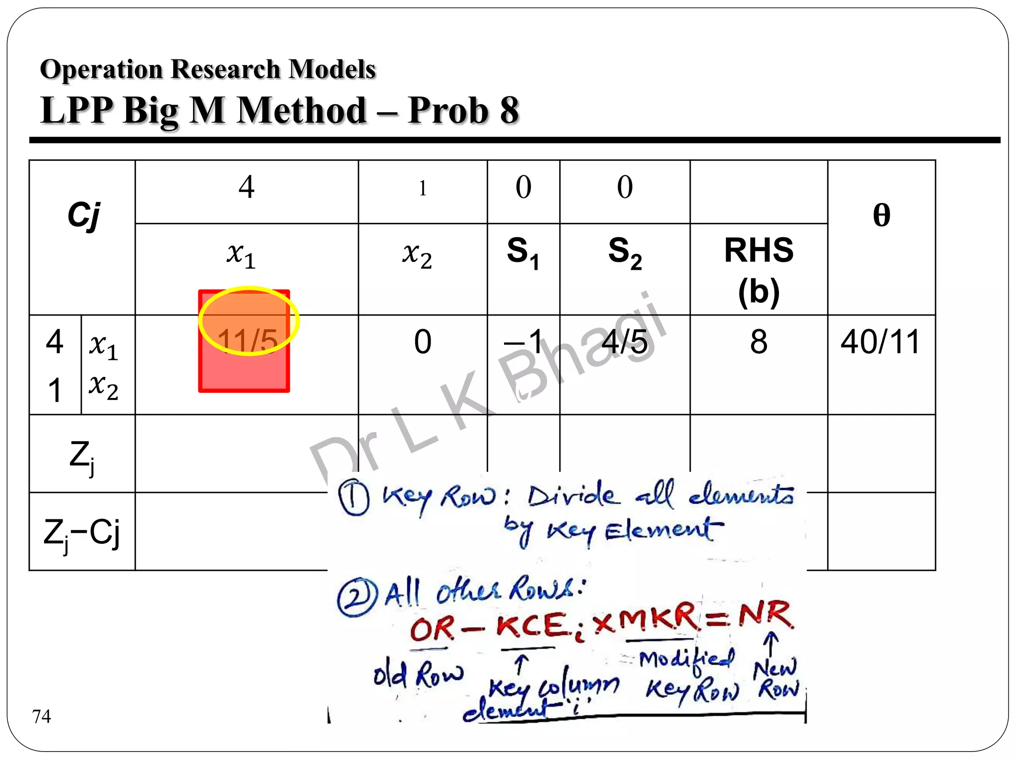 74
Operation Research Models
LPP Big M Method – Prob 8
Cj
4 1 0 0
θ
𝑥1 𝑥2 S1 S2 RHS
(b)
4
1
𝑥1
𝑥2
11/5
1/5
0
1
−1
0
4/5
−1/5
8
3
40/11
15
Zj
Zj−Cj
 