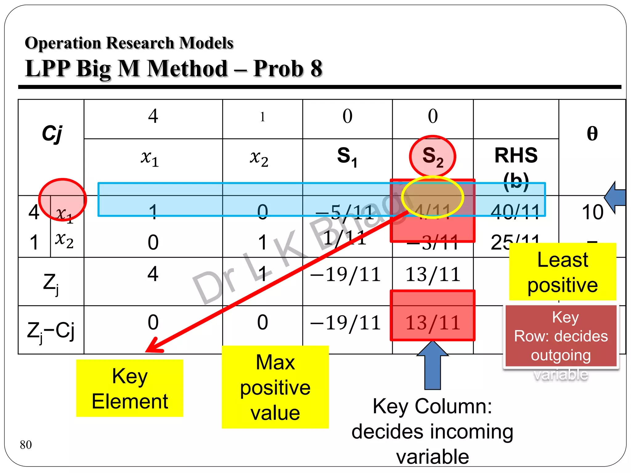80
Operation Research Models
LPP Big M Method – Prob 8
Cj
4 1 0 0
θ
𝑥1 𝑥2 S1 S2 RHS
(b)
4
1
𝑥1
𝑥2
1
0
0
1
−5/11
1/11
4/11
−3/11
40/11
25/11
10
−
Zj
4 1 −19/11 13/11
Zj−Cj 0 0 −19/11 13/11
Max
positive
value Key Column:
decides incoming
variable
Least
positive
Key
Row: decides
outgoing
variable
Key
Element
 