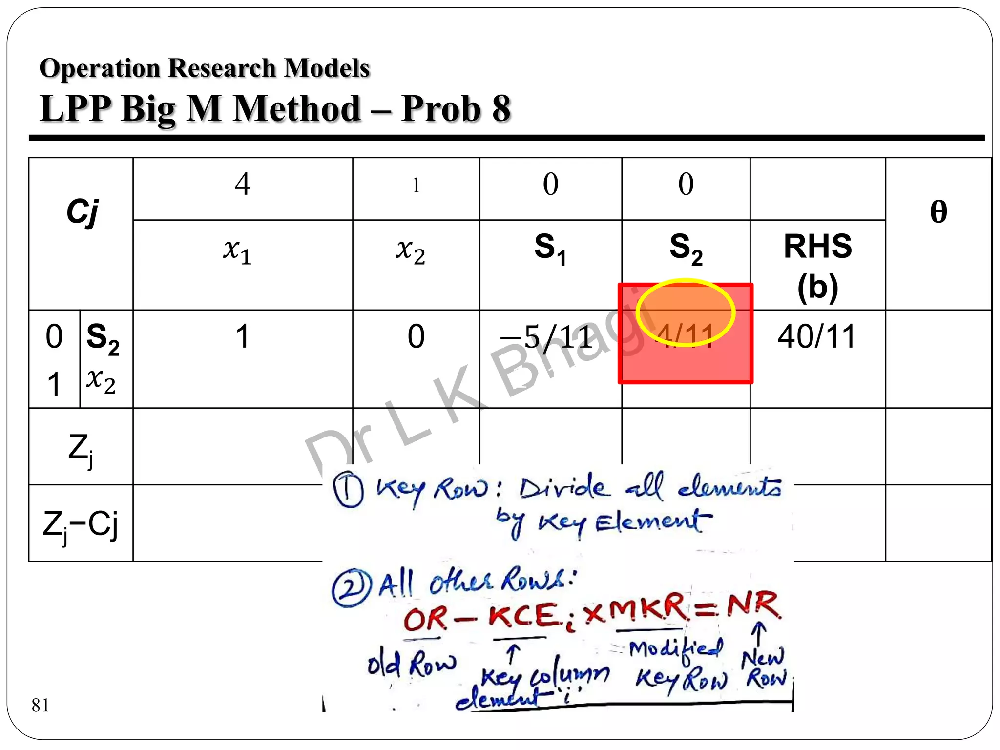 81
Operation Research Models
LPP Big M Method – Prob 8
Cj
4 1 0 0
θ
𝑥1 𝑥2 S1 S2 RHS
(b)
0
1
S2
𝑥2
1
0
0
1
−5/11
1/11
4/11
−3/11
40/11
25/11
Zj
Zj−Cj
 