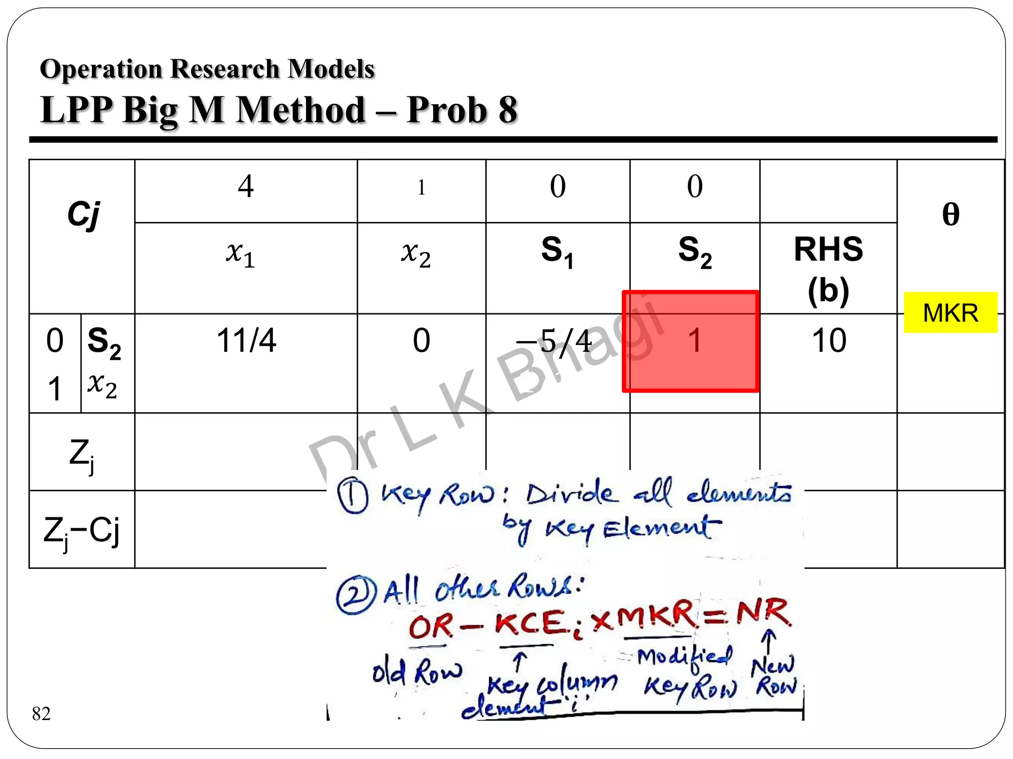 82
Operation Research Models
LPP Big M Method – Prob 8
Cj
4 1 0 0
θ
𝑥1 𝑥2 S1 S2 RHS
(b)
0
1
S2
𝑥2
11/4
0
0
1
−5/4
1/11
1
−3/11
10
25/11
Zj
Zj−Cj
MKR
 