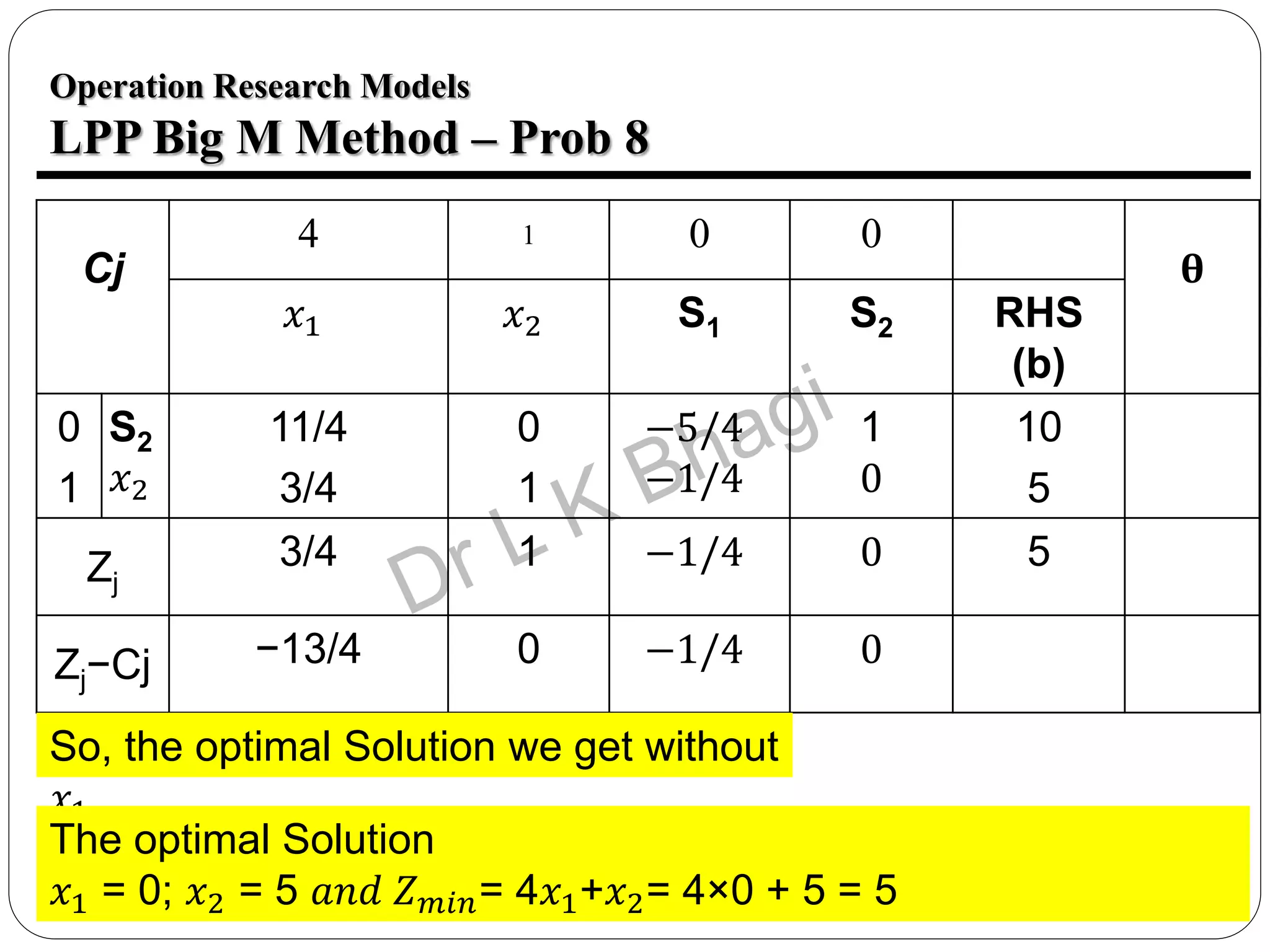 87
Operation Research Models
LPP Big M Method – Prob 8
Cj
4 1 0 0
θ
𝑥1 𝑥2 S1 S2 RHS
(b)
0
1
S2
𝑥2
11/4
3/4
0
1
−5/4
−1/4
1
0
10
5
Zj
3/4 1 −1/4 0 5
Zj−Cj −13/4 0 −1/4 0
So, the optimal Solution we get without
𝑥1
The optimal Solution
𝑥1 = 0; 𝑥2 = 5 𝑎𝑛𝑑 𝑍𝑚𝑖𝑛= 4𝑥1+𝑥2= 4×0 + 5 = 5
 
