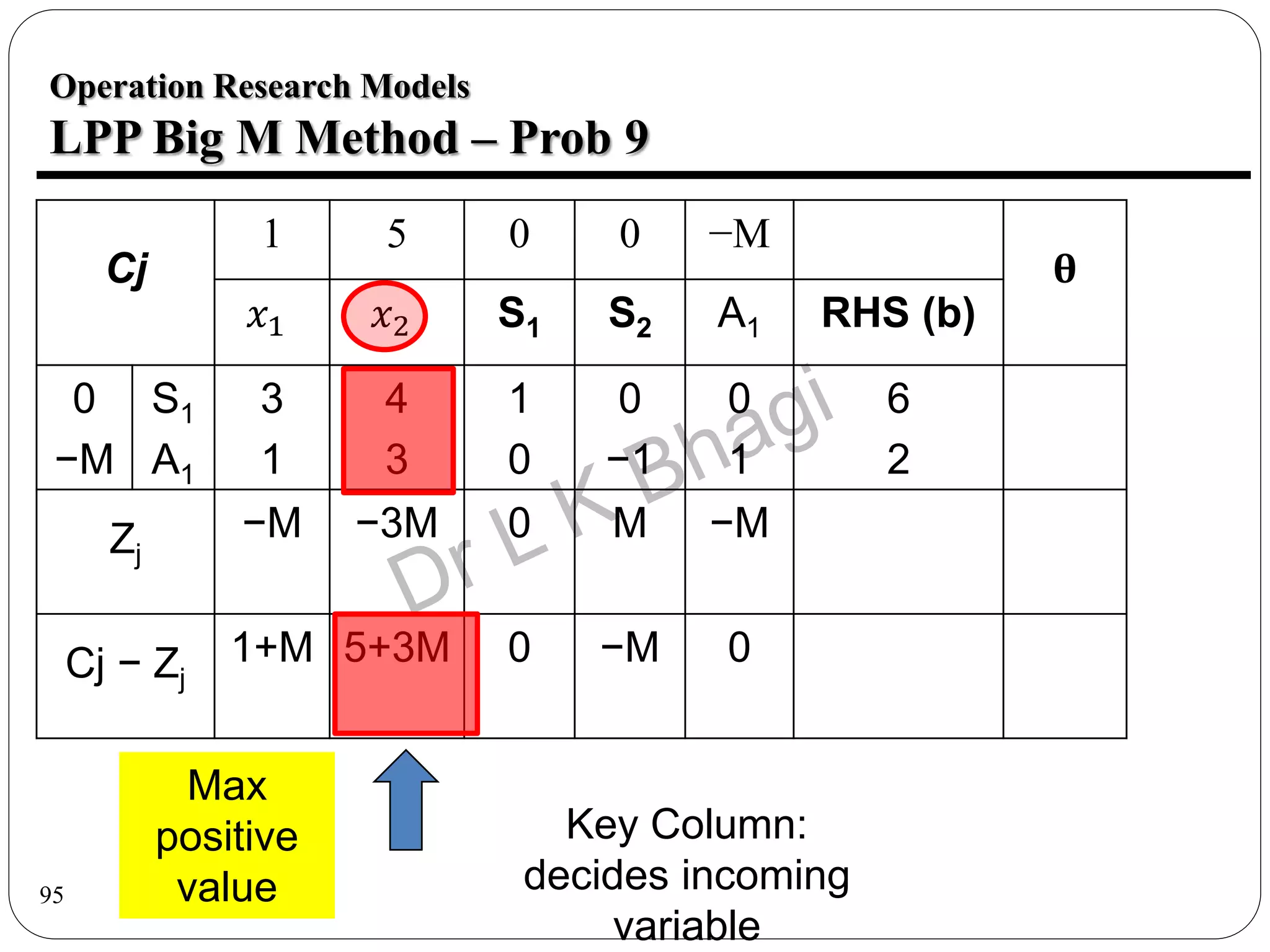 95
Operation Research Models
LPP Big M Method – Prob 9
Cj
1 5 0 0 −M
θ
𝑥1 𝑥2 S1 S2 A1 RHS (b)
0
−M
S1
A1
3
1
4
3
1
0
0
−1
0
1
6
2
Zj
−M −3M 0 M −M
Cj − Zj
1+M 5+3M 0 −M 0
Max
positive
value
Key Column:
decides incoming
variable
 