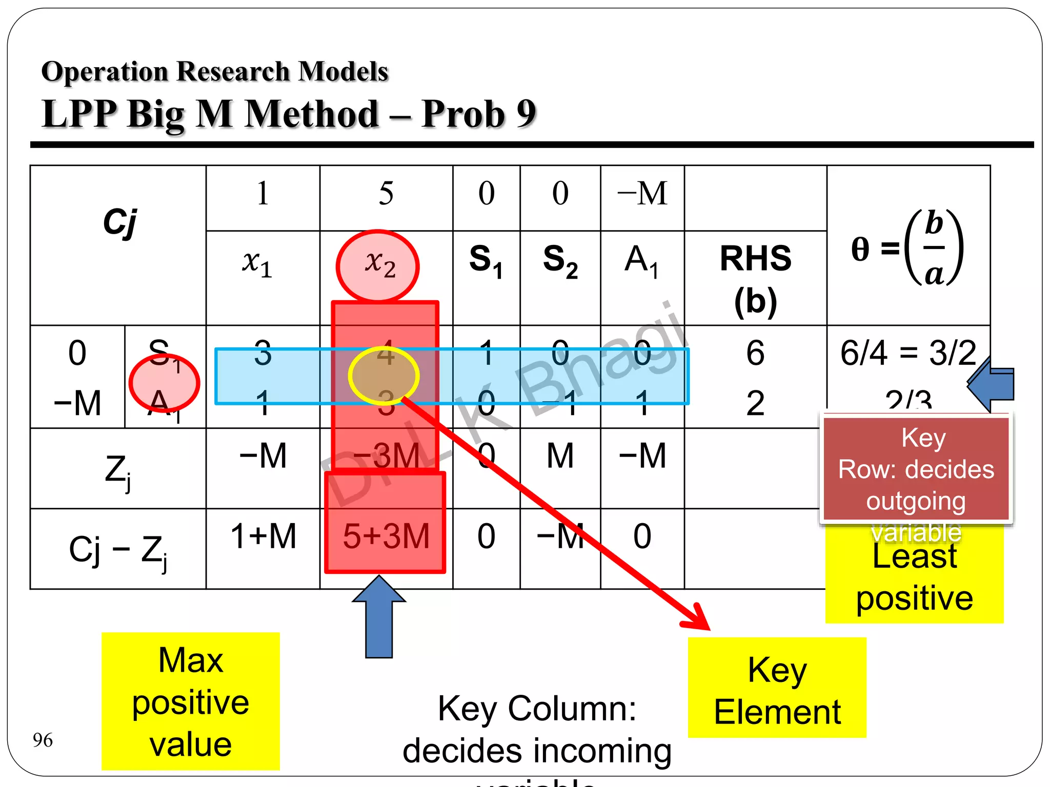 96
Operation Research Models
LPP Big M Method – Prob 9
Cj
1 5 0 0 −M
θ =
𝒃
𝒂
𝑥1 𝑥2 S1 S2 A1 RHS
(b)
0
−M
S1
A1
3
1
4
3
1
0
0
−1
0
1
6
2
6/4 = 3/2
2/3
Zj
−M −3M 0 M −M
Cj − Zj
1+M 5+3M 0 −M 0
Max
positive
value
Key Column:
decides incoming
Least
positive
Key
Row: decides
outgoing
variable
Key
Element
Least
positive
Key
Row: decides
outgoing
variable
Key
Element
 