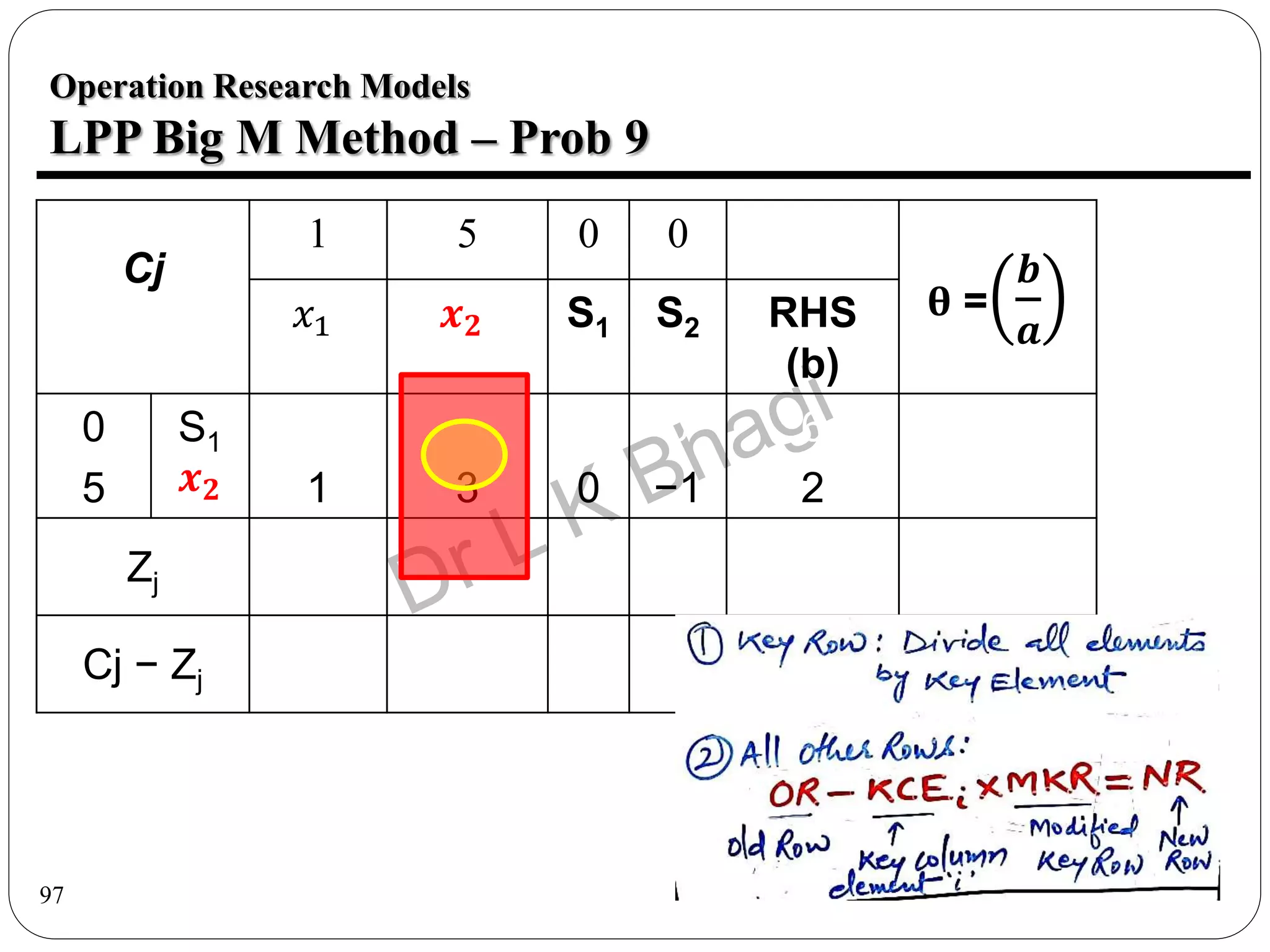 97
Operation Research Models
LPP Big M Method – Prob 9
Cj
1 5 0 0
θ =
𝒃
𝒂
𝑥1 𝒙𝟐 S1 S2 RHS
(b)
0
5
S1
𝒙𝟐
3
1
4
3
1
0
0
−1
6
2
Zj
Cj − Zj
 