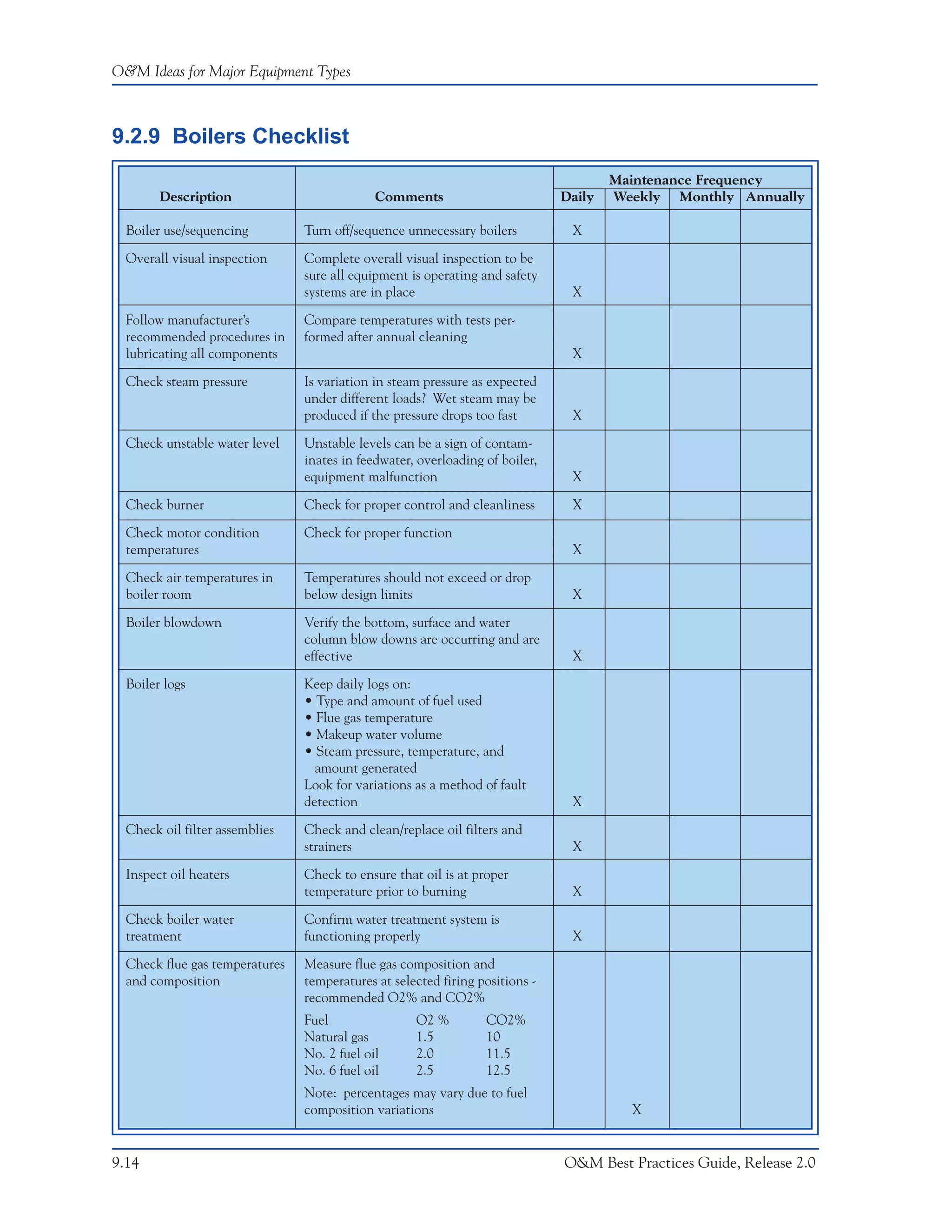 O&M Ideas for Major Equipment Types



9.2.9 Boilers Checklist
                                                                                      Maintenance Frequency
        Description                          Comments                         Daily   Weekly Monthly Annually

  Boiler use/sequencing         Turn off/sequence unnecessary boilers          X

  Overall visual inspection     Complete overall visual inspection to be
                                sure all equipment is operating and safety
                                systems are in place                           X

  Follow manufacturer’s         Compare temperatures with tests per-
  recommended procedures in     formed after annual cleaning
  lubricating all components                                                   X

  Check steam pressure          Is variation in steam pressure as expected
                                under different loads? Wet steam may be
                                produced if the pressure drops too fast        X

  Check unstable water level    Unstable levels can be a sign of contam-
                                inates in feedwater, overloading of boiler,
                                equipment malfunction                          X

  Check burner                  Check for proper control and cleanliness       X

  Check motor condition         Check for proper function
  temperatures                                                                 X

  Check air temperatures in     Temperatures should not exceed or drop
  boiler room                   below design limits                            X

  Boiler blowdown               Verify the bottom, surface and water
                                column blow downs are occurring and are
                                effective                                      X

  Boiler logs                   Keep daily logs on:
                                • Type and amount of fuel used
                                • Flue gas temperature
                                • Makeup water volume
                                • Steam pressure, temperature, and
                                  amount generated
                                Look for variations as a method of fault
                                detection                                      X

  Check oil filter assemblies   Check and clean/replace oil filters and
                                strainers                                      X

  Inspect oil heaters           Check to ensure that oil is at proper
                                temperature prior to burning                   X

  Check boiler water            Confirm water treatment system is
  treatment                     functioning properly                           X

  Check flue gas temperatures   Measure flue gas composition and
  and composition               temperatures at selected firing positions -
                                recommended O2% and CO2%
                                Fuel                O2 %         CO2%
                                Natural gas         1.5          10
                                No. 2 fuel oil      2.0          11.5
                                No. 6 fuel oil      2.5          12.5
                                Note: percentages may vary due to fuel
                                composition variations                                  X


9.14                                                                          O&M Best Practices Guide, Release 2.0
 