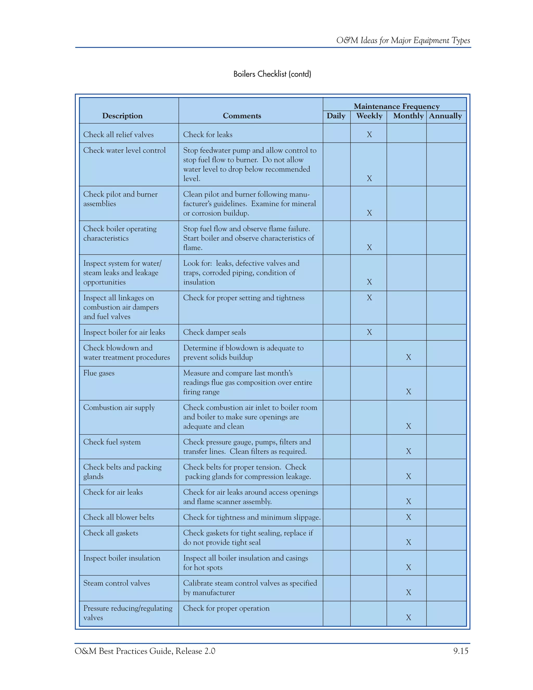 O&M Ideas for Major Equipment Types


                                                   Boilers Checklist (contd)



                                                                                       Maintenance Frequency
        Description                           Comments                         Daily   Weekly Monthly Annually

  Check all relief valves        Check for leaks                                         X

  Check water level control      Stop feedwater pump and allow control to
                                 stop fuel flow to burner. Do not allow
                                 water level to drop below recommended
                                 level.                                                  X

  Check pilot and burner         Clean pilot and burner following manu-
  assemblies                     facturer’s guidelines. Examine for mineral
                                 or corrosion buildup.                                   X

  Check boiler operating         Stop fuel flow and observe flame failure.
  characteristics                Start boiler and observe characteristics of
                                 flame.                                                  X
  Inspect system for water/      Look for: leaks, defective valves and
  steam leaks and leakage        traps, corroded piping, condition of
  opportunities                  insulation                                              X

  Inspect all linkages on        Check for proper setting and tightness                  X
  combustion air dampers
  and fuel valves

  Inspect boiler for air leaks   Check damper seals                                      X
  Check blowdown and             Determine if blowdown is adequate to
  water treatment procedures     prevent solids buildup                                            X

  Flue gases                     Measure and compare last month’s
                                 readings flue gas composition over entire
                                 firing range                                                      X

  Combustion air supply          Check combustion air inlet to boiler room
                                 and boiler to make sure openings are
                                 adequate and clean                                                X

  Check fuel system              Check pressure gauge, pumps, filters and
                                 transfer lines. Clean filters as required.                        X

  Check belts and packing        Check belts for proper tension. Check
  glands                         packing glands for compression leakage.                           X

  Check for air leaks            Check for air leaks around access openings
                                 and flame scanner assembly.                                       X

  Check all blower belts         Check for tightness and minimum slippage.                         X

  Check all gaskets              Check gaskets for tight sealing, replace if
                                 do not provide tight seal                                         X

  Inspect boiler insulation      Inspect all boiler insulation and casings
                                 for hot spots                                                     X

  Steam control valves           Calibrate steam control valves as specified
                                 by manufacturer                                                   X

  Pressure reducing/regulating   Check for proper operation
  valves                                                                                           X



O&M Best Practices Guide, Release 2.0                                                                          9.15
 