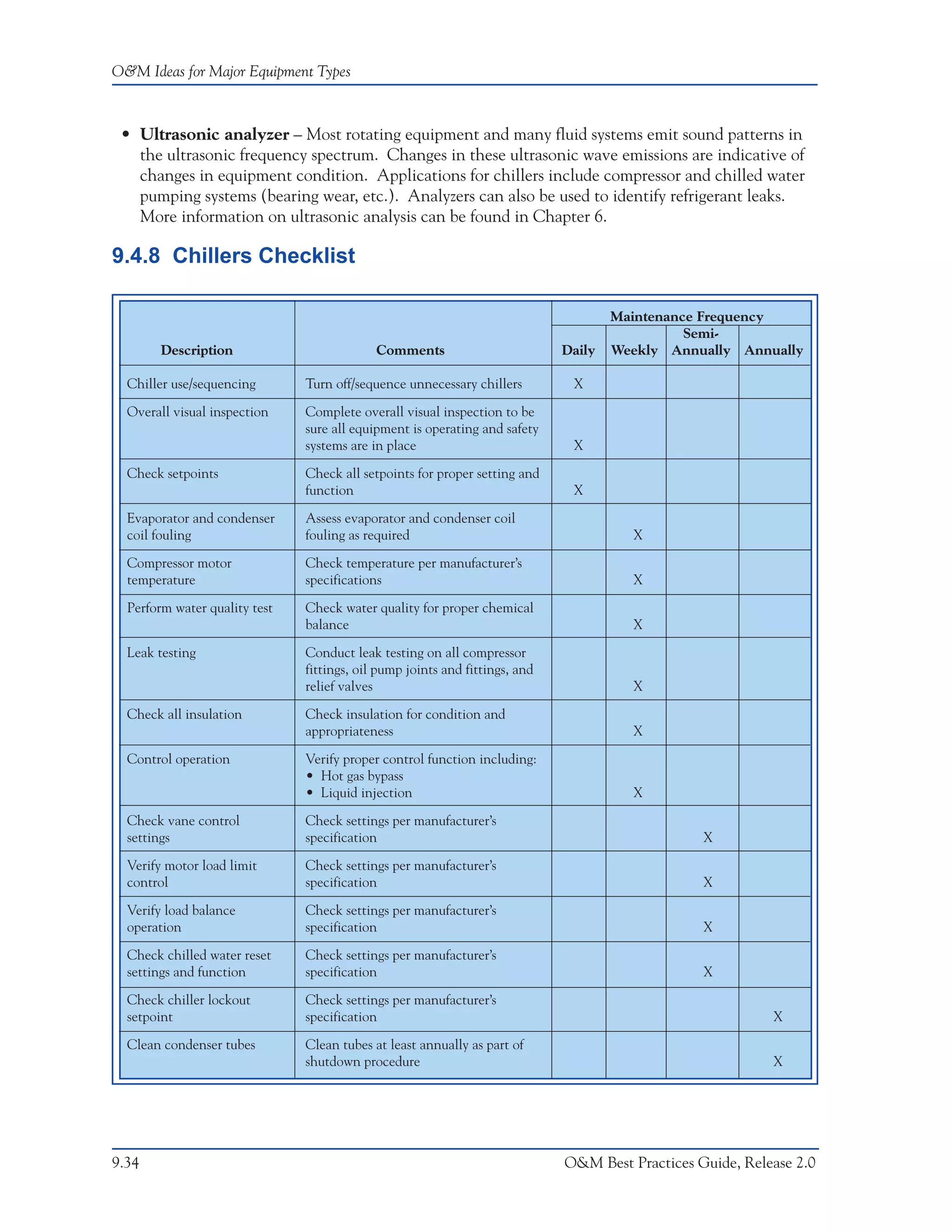 O&M Ideas for Major Equipment Types



 • Ultrasonic analyzer – Most rotating equipment and many fluid systems emit sound patterns in
   the ultrasonic frequency spectrum. Changes in these ultrasonic wave emissions are indicative of
   changes in equipment condition. Applications for chillers include compressor and chilled water
   pumping systems (bearing wear, etc.). Analyzers can also be used to identify refrigerant leaks.
   More information on ultrasonic analysis can be found in Chapter 6.

9.4.8 Chillers Checklist

                                                                                     Maintenance Frequency
                                                                                               Semi-
        Description                         Comments                         Daily   Weekly Annually Annually

  Chiller use/sequencing       Turn off/sequence unnecessary chillers         X

  Overall visual inspection    Complete overall visual inspection to be
                               sure all equipment is operating and safety
                               systems are in place                           X

  Check setpoints              Check all setpoints for proper setting and
                               function                                       X

  Evaporator and condenser     Assess evaporator and condenser coil
  coil fouling                 fouling as required                                     X

  Compressor motor             Check temperature per manufacturer’s
  temperature                  specifications                                          X

  Perform water quality test   Check water quality for proper chemical
                               balance                                                 X
  Leak testing                 Conduct leak testing on all compressor
                               fittings, oil pump joints and fittings, and
                               relief valves                                           X

  Check all insulation         Check insulation for condition and
                               appropriateness                                         X

  Control operation            Verify proper control function including:
                               • Hot gas bypass
                               • Liquid injection                                      X

  Check vane control           Check settings per manufacturer’s
  settings                     specification                                                     X

  Verify motor load limit      Check settings per manufacturer’s
  control                      specification                                                     X

  Verify load balance          Check settings per manufacturer’s
  operation                    specification                                                     X

  Check chilled water reset    Check settings per manufacturer’s
  settings and function        specification                                                     X

  Check chiller lockout        Check settings per manufacturer’s
  setpoint                     specification                                                               X

  Clean condenser tubes        Clean tubes at least annually as part of
                               shutdown procedure                                                          X




9.34                                                                         O&M Best Practices Guide, Release 2.0
 