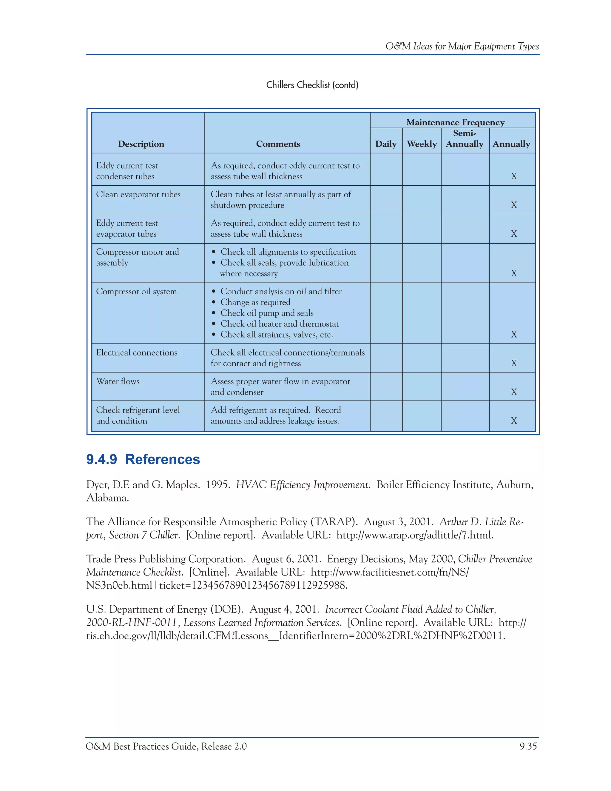 O&M Ideas for Major Equipment Types


                                            Chillers Checklist (contd)



                                                                                 Maintenance Frequency
                                                                                           Semi-
       Description                       Comments                        Daily   Weekly Annually Annually

  Eddy current test         As required, conduct eddy current test to
  condenser tubes           assess tube wall thickness                                                 X

  Clean evaporator tubes    Clean tubes at least annually as part of
                            shutdown procedure                                                         X

  Eddy current test         As required, conduct eddy current test to
  evaporator tubes          assess tube wall thickness                                                 X

  Compressor motor and      • Check all alignments to specification
  assembly                  • Check all seals, provide lubrication
                              where necessary                                                          X

  Compressor oil system     •   Conduct analysis on oil and filter
                            •   Change as required
                            •   Check oil pump and seals
                            •   Check oil heater and thermostat
                            •   Check all strainers, valves, etc.                                      X

  Electrical connections    Check all electrical connections/terminals
                            for contact and tightness                                                  X

  Water flows               Assess proper water flow in evaporator
                            and condenser                                                              X

  Check refrigerant level   Add refrigerant as required. Record
  and condition             amounts and address leakage issues.                                        X



9.4.9 References
Dyer, D.F. and G. Maples. 1995. HVAC Efficiency Improvement. Boiler Efficiency Institute, Auburn,
Alabama.

The Alliance for Responsible Atmospheric Policy (TARAP). August 3, 2001. Arthur D. Little Re-
port, Section 7 Chiller. [Online report]. Available URL: http://www.arap.org/adlittle/7.html.

Trade Press Publishing Corporation. August 6, 2001. Energy Decisions, May 2000, Chiller Preventive
Maintenance Checklist. [Online]. Available URL: http://www.facilitiesnet.com/fn/NS/
NS3n0eb.html|ticket=1234567890123456789112925988.

U.S. Department of Energy (DOE). August 4, 2001. Incorrect Coolant Fluid Added to Chiller,
2000-RL-HNF-0011, Lessons Learned Information Services. [Online report]. Available URL: http://
tis.eh.doe.gov/ll/lldb/detail.CFM?Lessons__IdentifierIntern=2000%2DRL%2DHNF%2D0011.




O&M Best Practices Guide, Release 2.0                                                                      9.35
 
