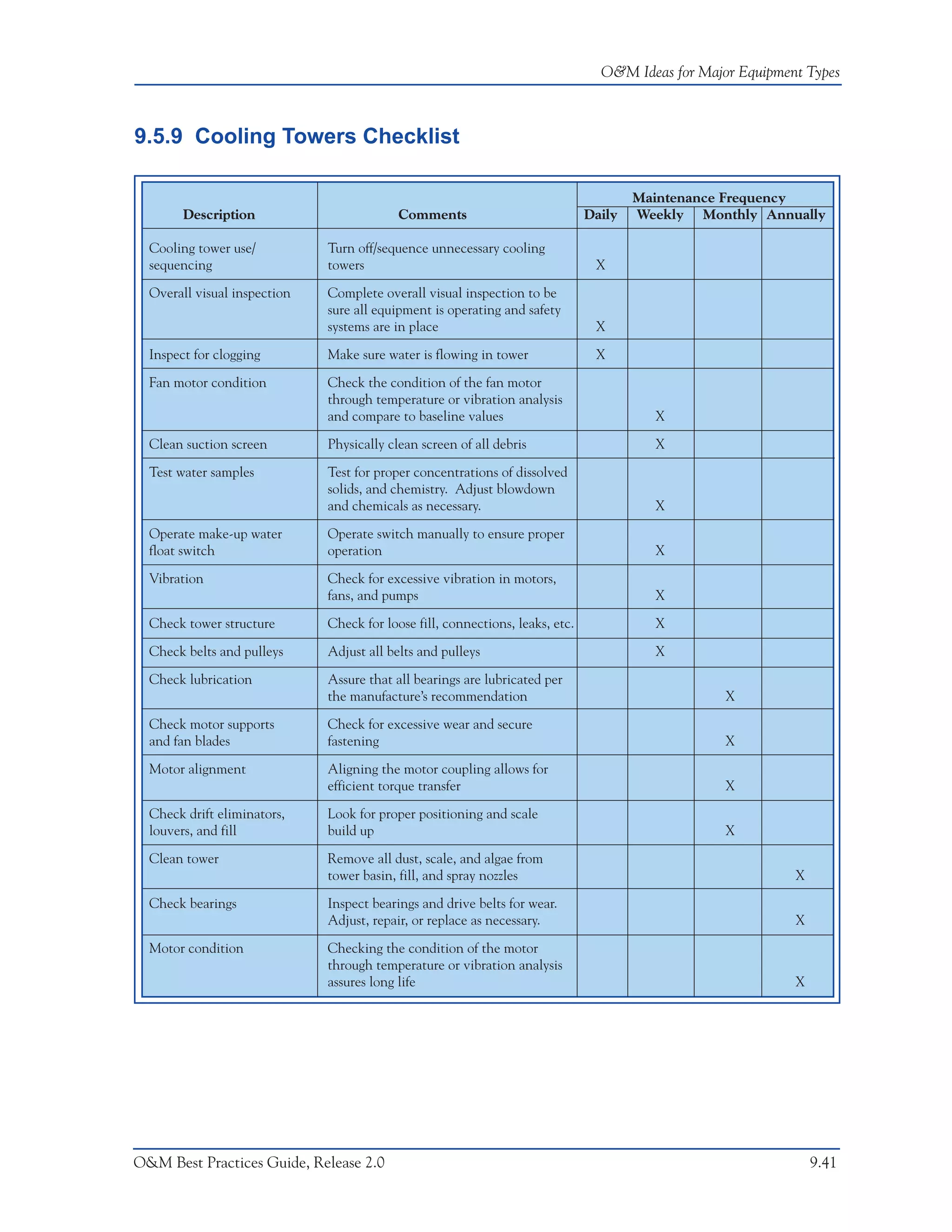 O&M Ideas for Major Equipment Types



9.5.9 Cooling Towers Checklist

                                                                                       Maintenance Frequency
        Description                        Comments                            Daily   Weekly Monthly Annually

  Cooling tower use/          Turn off/sequence unnecessary cooling
  sequencing                  towers                                            X

  Overall visual inspection   Complete overall visual inspection to be
                              sure all equipment is operating and safety
                              systems are in place                              X

  Inspect for clogging        Make sure water is flowing in tower               X

  Fan motor condition         Check the condition of the fan motor
                              through temperature or vibration analysis
                              and compare to baseline values                             X

  Clean suction screen        Physically clean screen of all debris                      X

  Test water samples          Test for proper concentrations of dissolved
                              solids, and chemistry. Adjust blowdown
                              and chemicals as necessary.                                X
  Operate make-up water       Operate switch manually to ensure proper
  float switch                operation                                                  X

  Vibration                   Check for excessive vibration in motors,
                              fans, and pumps                                            X

  Check tower structure       Check for loose fill, connections, leaks, etc.             X

  Check belts and pulleys     Adjust all belts and pulleys                               X
  Check lubrication           Assure that all bearings are lubricated per
                              the manufacture’s recommendation                                     X

  Check motor supports        Check for excessive wear and secure
  and fan blades              fastening                                                            X

  Motor alignment             Aligning the motor coupling allows for
                              efficient torque transfer                                            X

  Check drift eliminators,    Look for proper positioning and scale
  louvers, and fill           build up                                                             X

  Clean tower                 Remove all dust, scale, and algae from
                              tower basin, fill, and spray nozzles                                           X

  Check bearings              Inspect bearings and drive belts for wear.
                              Adjust, repair, or replace as necessary.                                       X

  Motor condition             Checking the condition of the motor
                              through temperature or vibration analysis
                              assures long life                                                              X




O&M Best Practices Guide, Release 2.0                                                                            9.41
 