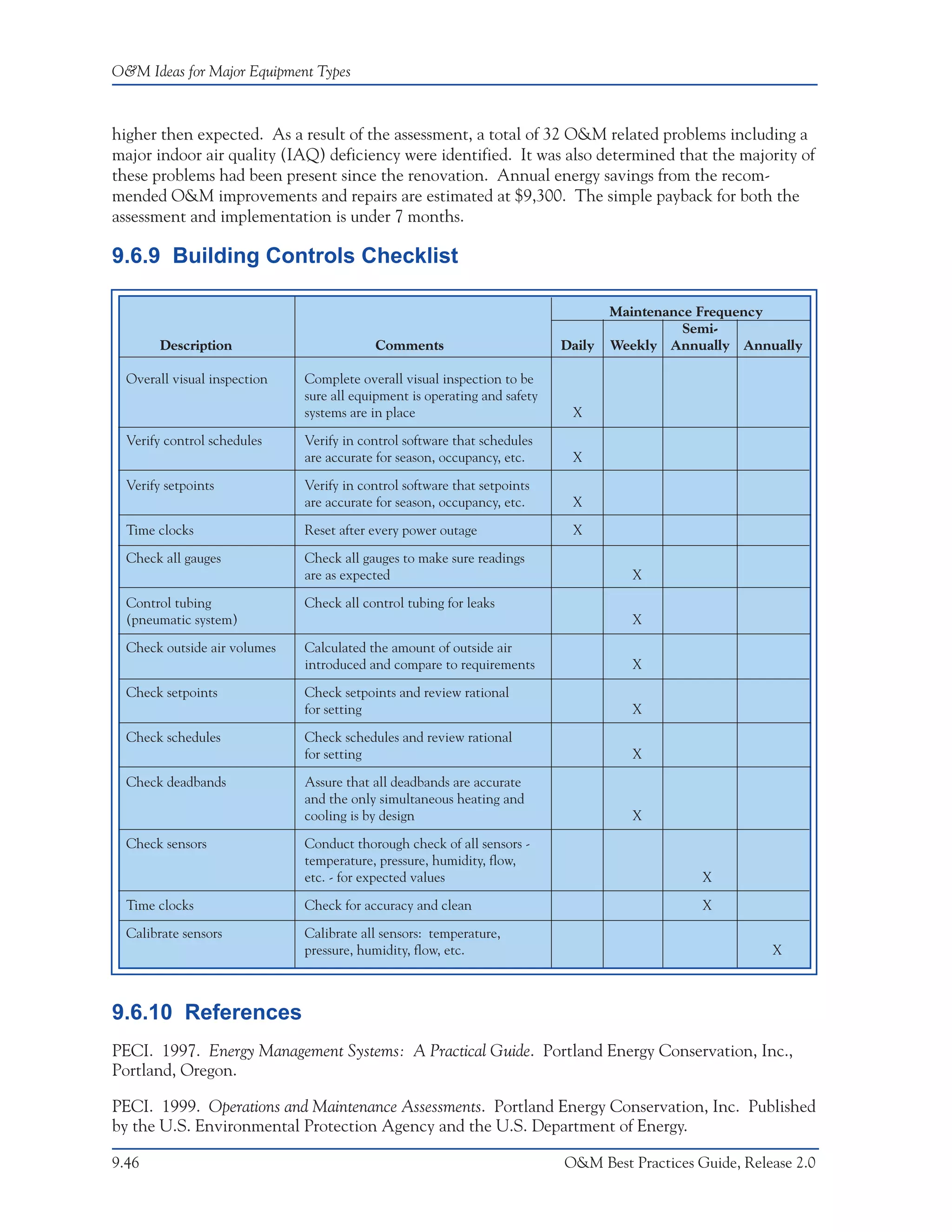 O&M Ideas for Major Equipment Types



higher then expected. As a result of the assessment, a total of 32 O&M related problems including a
major indoor air quality (IAQ) deficiency were identified. It was also determined that the majority of
these problems had been present since the renovation. Annual energy savings from the recom-
mended O&M improvements and repairs are estimated at $9,300. The simple payback for both the
assessment and implementation is under 7 months.

9.6.9 Building Controls Checklist

                                                                                   Maintenance Frequency
                                                                                             Semi-
        Description                       Comments                         Daily   Weekly Annually Annually

  Overall visual inspection   Complete overall visual inspection to be
                              sure all equipment is operating and safety
                              systems are in place                          X

  Verify control schedules    Verify in control software that schedules
                              are accurate for season, occupancy, etc.      X

  Verify setpoints            Verify in control software that setpoints
                              are accurate for season, occupancy, etc.      X

  Time clocks                 Reset after every power outage                X

  Check all gauges            Check all gauges to make sure readings
                              are as expected                                        X

  Control tubing              Check all control tubing for leaks
  (pneumatic system)                                                                 X

  Check outside air volumes   Calculated the amount of outside air
                              introduced and compare to requirements                 X

  Check setpoints             Check setpoints and review rational
                              for setting                                            X

  Check schedules             Check schedules and review rational
                              for setting                                            X
  Check deadbands             Assure that all deadbands are accurate
                              and the only simultaneous heating and
                              cooling is by design                                   X

  Check sensors               Conduct thorough check of all sensors -
                              temperature, pressure, humidity, flow,
                              etc. - for expected values                                       X

  Time clocks                 Check for accuracy and clean                                     X

  Calibrate sensors           Calibrate all sensors: temperature,
                              pressure, humidity, flow, etc.                                             X



9.6.10 References
PECI. 1997. Energy Management Systems: A Practical Guide. Portland Energy Conservation, Inc.,
Portland, Oregon.

PECI. 1999. Operations and Maintenance Assessments. Portland Energy Conservation, Inc. Published
by the U.S. Environmental Protection Agency and the U.S. Department of Energy.

9.46                                                                       O&M Best Practices Guide, Release 2.0
 