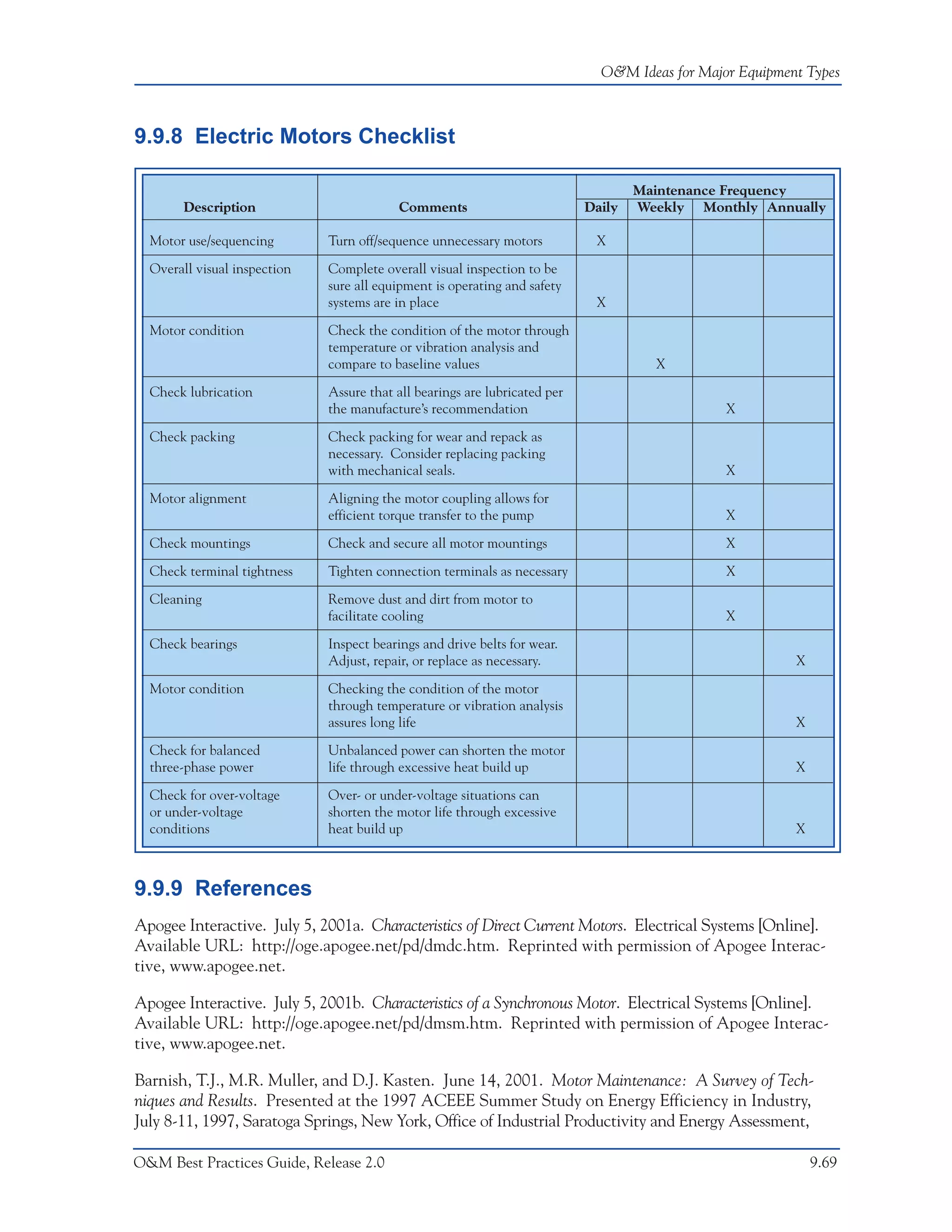 O&M Ideas for Major Equipment Types



9.9.8 Electric Motors Checklist

                                                                                    Maintenance Frequency
       Description                        Comments                          Daily   Weekly Monthly Annually

  Motor use/sequencing        Turn off/sequence unnecessary motors           X

  Overall visual inspection   Complete overall visual inspection to be
                              sure all equipment is operating and safety
                              systems are in place                           X

  Motor condition             Check the condition of the motor through
                              temperature or vibration analysis and
                              compare to baseline values                              X

  Check lubrication           Assure that all bearings are lubricated per
                              the manufacture’s recommendation                                  X

  Check packing               Check packing for wear and repack as
                              necessary. Consider replacing packing
                              with mechanical seals.                                            X
  Motor alignment             Aligning the motor coupling allows for
                              efficient torque transfer to the pump                             X

  Check mountings             Check and secure all motor mountings                              X

  Check terminal tightness    Tighten connection terminals as necessary                         X

  Cleaning                    Remove dust and dirt from motor to
                              facilitate cooling                                                X

  Check bearings              Inspect bearings and drive belts for wear.
                              Adjust, repair, or replace as necessary.                                    X

  Motor condition             Checking the condition of the motor
                              through temperature or vibration analysis
                              assures long life                                                           X

  Check for balanced          Unbalanced power can shorten the motor
  three-phase power           life through excessive heat build up                                        X

  Check for over-voltage      Over- or under-voltage situations can
  or under-voltage            shorten the motor life through excessive
  conditions                  heat build up                                                               X



9.9.9 References
Apogee Interactive. July 5, 2001a. Characteristics of Direct Current Motors. Electrical Systems [Online].
Available URL: http://oge.apogee.net/pd/dmdc.htm. Reprinted with permission of Apogee Interac-
tive, www.apogee.net.

Apogee Interactive. July 5, 2001b. Characteristics of a Synchronous Motor. Electrical Systems [Online].
Available URL: http://oge.apogee.net/pd/dmsm.htm. Reprinted with permission of Apogee Interac-
tive, www.apogee.net.

Barnish, T.J., M.R. Muller, and D.J. Kasten. June 14, 2001. Motor Maintenance: A Survey of Tech-
niques and Results. Presented at the 1997 ACEEE Summer Study on Energy Efficiency in Industry,
July 8-11, 1997, Saratoga Springs, New York, Office of Industrial Productivity and Energy Assessment,

O&M Best Practices Guide, Release 2.0                                                                         9.69
 