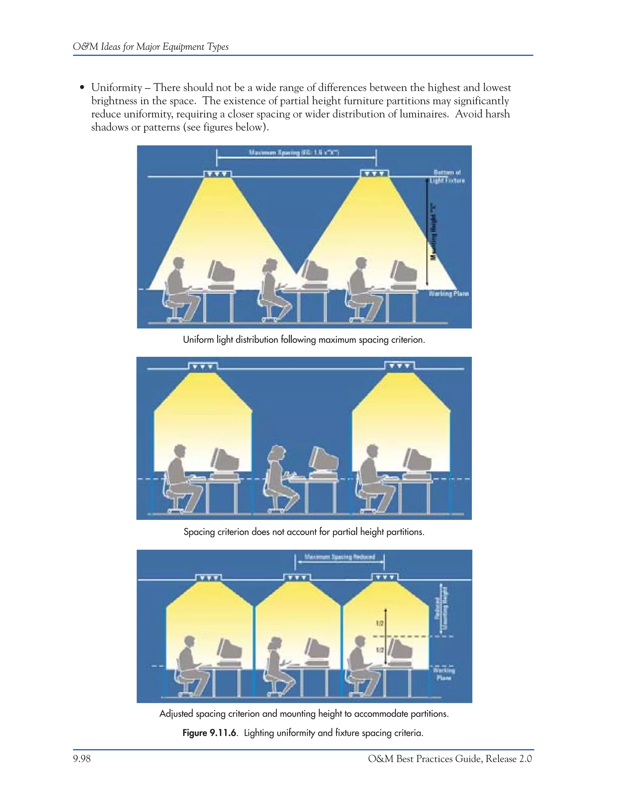 O&M Ideas for Major Equipment Types



 • Uniformity – There should not be a wide range of differences between the highest and lowest
   brightness in the space. The existence of partial height furniture partitions may significantly
   reduce uniformity, requiring a closer spacing or wider distribution of luminaires. Avoid harsh
   shadows or patterns (see figures below).




                        Uniform light distribution following maximum spacing criterion.




                         Spacing criterion does not account for partial height partitions.




                   Adjusted spacing criterion and mounting height to accommodate partitions.

                        Figure 9.11.6. Lighting uniformity and fixture spacing criteria.

9.98                                                                      O&M Best Practices Guide, Release 2.0
 