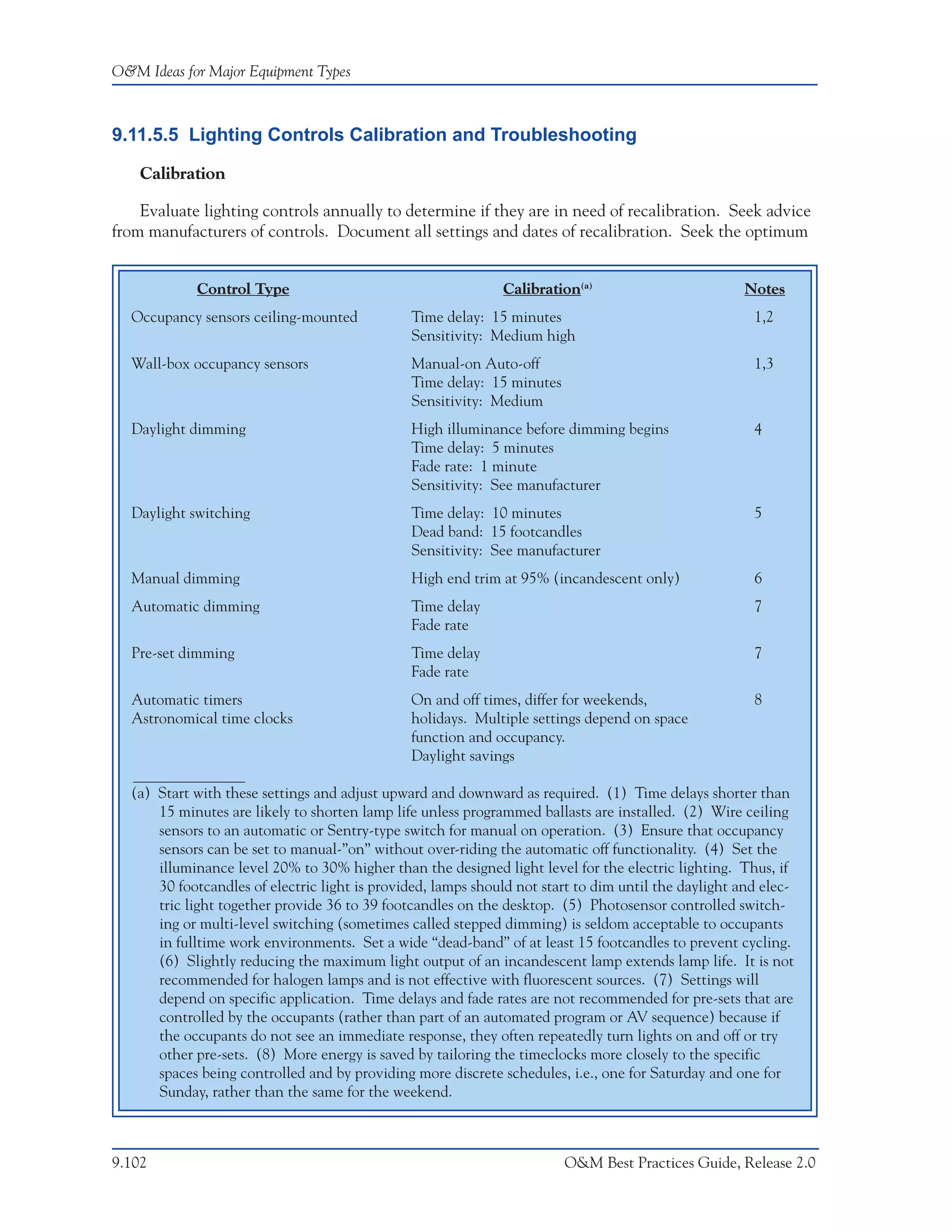 O&M Ideas for Major Equipment Types



9.11.5.5 Lighting Controls Calibration and Troubleshooting

    Calibration

    Evaluate lighting controls annually to determine if they are in need of recalibration. Seek advice
from manufacturers of controls. Document all settings and dates of recalibration. Seek the optimum


            Control Type                                      Calibration(a)                         Notes
  Occupancy sensors ceiling-mounted            Time delay: 15 minutes                                  1,2
                                               Sensitivity: Medium high
  Wall-box occupancy sensors                   Manual-on Auto-off                                      1,3
                                               Time delay: 15 minutes
                                               Sensitivity: Medium
  Daylight dimming                             High illuminance before dimming begins                  4
                                               Time delay: 5 minutes
                                               Fade rate: 1 minute
                                               Sensitivity: See manufacturer
  Daylight switching                           Time delay: 10 minutes                                  5
                                               Dead band: 15 footcandles
                                               Sensitivity: See manufacturer
  Manual dimming                               High end trim at 95% (incandescent only)                6
  Automatic dimming                            Time delay                                              7
                                               Fade rate
  Pre-set dimming                              Time delay                                              7
                                               Fade rate
  Automatic timers                             On and off times, differ for weekends,                  8
  Astronomical time clocks                     holidays. Multiple settings depend on space
                                               function and occupancy.
                                               Daylight savings

  (a) Start with these settings and adjust upward and downward as required. (1) Time delays shorter than
      15 minutes are likely to shorten lamp life unless programmed ballasts are installed. (2) Wire ceiling
      sensors to an automatic or Sentry-type switch for manual on operation. (3) Ensure that occupancy
      sensors can be set to manual-”on” without over-riding the automatic off functionality. (4) Set the
      illuminance level 20% to 30% higher than the designed light level for the electric lighting. Thus, if
      30 footcandles of electric light is provided, lamps should not start to dim until the daylight and elec-
      tric light together provide 36 to 39 footcandles on the desktop. (5) Photosensor controlled switch-
      ing or multi-level switching (sometimes called stepped dimming) is seldom acceptable to occupants
      in fulltime work environments. Set a wide “dead-band” of at least 15 footcandles to prevent cycling.
      (6) Slightly reducing the maximum light output of an incandescent lamp extends lamp life. It is not
      recommended for halogen lamps and is not effective with fluorescent sources. (7) Settings will
      depend on specific application. Time delays and fade rates are not recommended for pre-sets that are
      controlled by the occupants (rather than part of an automated program or AV sequence) because if
      the occupants do not see an immediate response, they often repeatedly turn lights on and off or try
      other pre-sets. (8) More energy is saved by tailoring the timeclocks more closely to the specific
      spaces being controlled and by providing more discrete schedules, i.e., one for Saturday and one for
      Sunday, rather than the same for the weekend.



9.102                                                                   O&M Best Practices Guide, Release 2.0
 