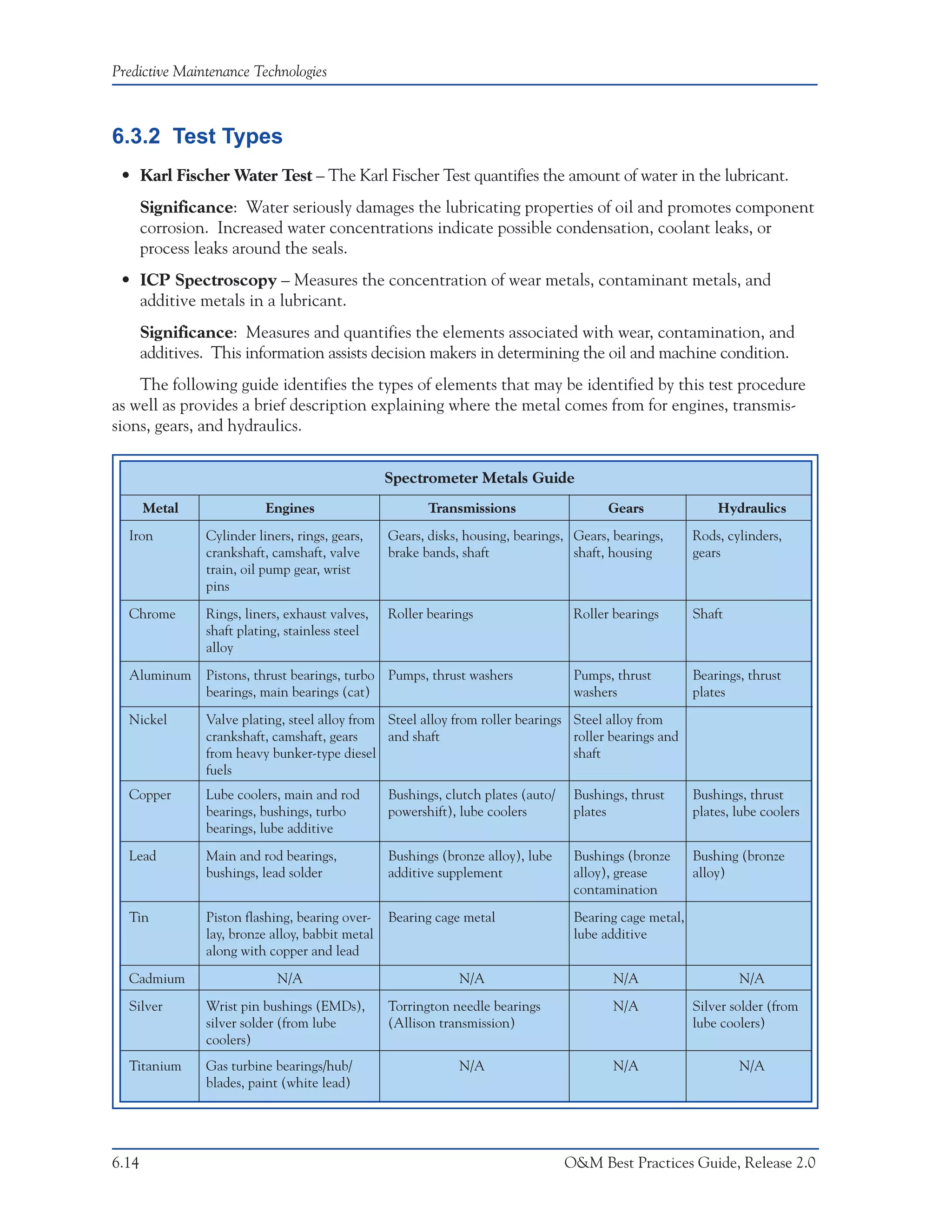 Predictive Maintenance Technologies



6.3.2 Test Types
 • Karl Fischer Water Test – The Karl Fischer Test quantifies the amount of water in the lubricant.
       Significance: Water seriously damages the lubricating properties of oil and promotes component
       corrosion. Increased water concentrations indicate possible condensation, coolant leaks, or
       process leaks around the seals.
 • ICP Spectroscopy – Measures the concentration of wear metals, contaminant metals, and
   additive metals in a lubricant.
       Significance: Measures and quantifies the elements associated with wear, contamination, and
       additives. This information assists decision makers in determining the oil and machine condition.
    The following guide identifies the types of elements that may be identified by this test procedure
as well as provides a brief description explaining where the metal comes from for engines, transmis-
sions, gears, and hydraulics.


                                                  Spectrometer Metals Guide
       Metal               Engines                       Transmissions                    Gears               Hydraulics
  Iron          Cylinder liners, rings, gears,    Gears, disks, housing, bearings, Gears, bearings,       Rods, cylinders,
                crankshaft, camshaft, valve       brake bands, shaft               shaft, housing         gears
                train, oil pump gear, wrist
                pins
  Chrome        Rings, liners, exhaust valves,    Roller bearings                   Roller bearings       Shaft
                shaft plating, stainless steel
                alloy
  Aluminum      Pistons, thrust bearings, turbo Pumps, thrust washers               Pumps, thrust         Bearings, thrust
                bearings, main bearings (cat)                                       washers               plates
  Nickel        Valve plating, steel alloy from Steel alloy from roller bearings Steel alloy from
                crankshaft, camshaft, gears     and shaft                        roller bearings and
                from heavy bunker-type diesel                                    shaft
                fuels
  Copper        Lube coolers, main and rod        Bushings, clutch plates (auto/    Bushings, thrust      Bushings, thrust
                bearings, bushings, turbo         powershift), lube coolers         plates                plates, lube coolers
                bearings, lube additive
  Lead          Main and rod bearings,            Bushings (bronze alloy), lube     Bushings (bronze      Bushing (bronze
                bushings, lead solder             additive supplement               alloy), grease        alloy)
                                                                                    contamination
  Tin           Piston flashing, bearing over-    Bearing cage metal                Bearing cage metal,
                lay, bronze alloy, babbit metal                                     lube additive
                along with copper and lead
  Cadmium                    N/A                              N/A                         N/A                     N/A
  Silver        Wrist pin bushings (EMDs),        Torrington needle bearings              N/A             Silver solder (from
                silver solder (from lube          (Allison transmission)                                  lube coolers)
                coolers)
  Titanium      Gas turbine bearings/hub/                     N/A                         N/A                     N/A
                blades, paint (white lead)




6.14                                                                               O&M Best Practices Guide, Release 2.0
 