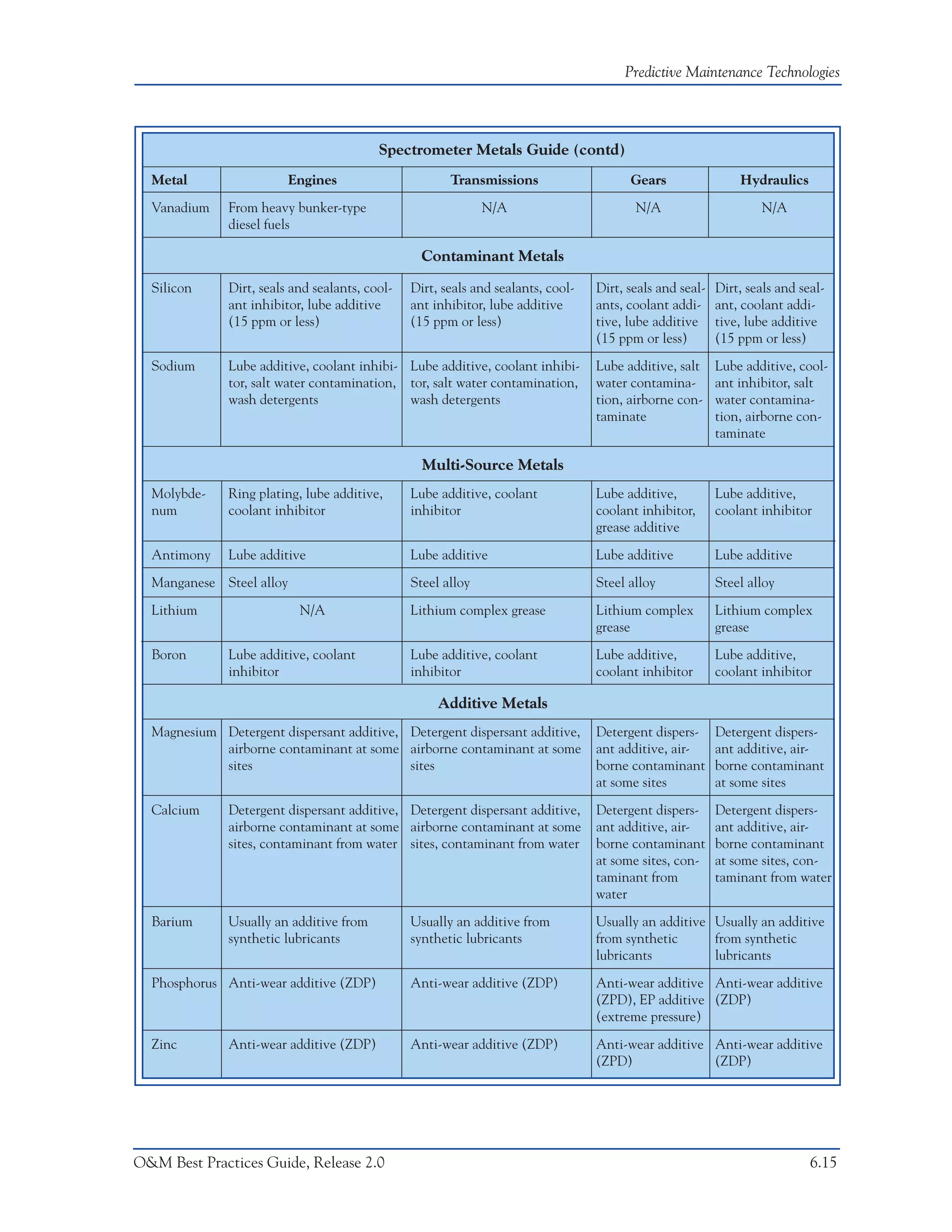 Predictive Maintenance Technologies



                                          Spectrometer Metals Guide (contd)
  Metal                  Engines                       Transmissions                    Gears                 Hydraulics
  Vanadium    From heavy bunker-type                          N/A                        N/A                      N/A
              diesel fuels

                                                  Contaminant Metals

  Silicon     Dirt, seals and sealants, cool-   Dirt, seals and sealants, cool-   Dirt, seals and seal-   Dirt, seals and seal-
              ant inhibitor, lube additive      ant inhibitor, lube additive      ants, coolant addi-     ant, coolant addi-
              (15 ppm or less)                  (15 ppm or less)                  tive, lube additive     tive, lube additive
                                                                                  (15 ppm or less)        (15 ppm or less)
  Sodium      Lube additive, coolant inhibi- Lube additive, coolant inhibi-       Lube additive, salt     Lube additive, cool-
              tor, salt water contamination, tor, salt water contamination,       water contamina-        ant inhibitor, salt
              wash detergents                wash detergents                      tion, airborne con-     water contamina-
                                                                                  taminate                tion, airborne con-
                                                                                                          taminate

                                                  Multi-Source Metals
  Molybde-    Ring plating, lube additive,      Lube additive, coolant            Lube additive,          Lube additive,
  num         coolant inhibitor                 inhibitor                         coolant inhibitor,      coolant inhibitor
                                                                                  grease additive
  Antimony    Lube additive                     Lube additive                     Lube additive           Lube additive
  Manganese Steel alloy                         Steel alloy                       Steel alloy             Steel alloy
  Lithium                  N/A                  Lithium complex grease            Lithium complex         Lithium complex
                                                                                  grease                  grease
  Boron       Lube additive, coolant            Lube additive, coolant            Lube additive,          Lube additive,
              inhibitor                         inhibitor                         coolant inhibitor       coolant inhibitor

                                                     Additive Metals
  Magnesium Detergent dispersant additive, Detergent dispersant additive,         Detergent dispers-      Detergent dispers-
            airborne contaminant at some airborne contaminant at some             ant additive, air-      ant additive, air-
            sites                          sites                                  borne contaminant       borne contaminant
                                                                                  at some sites           at some sites
  Calcium     Detergent dispersant additive, Detergent dispersant additive,       Detergent dispers-      Detergent dispers-
              airborne contaminant at some airborne contaminant at some           ant additive, air-      ant additive, air-
              sites, contaminant from water sites, contaminant from water         borne contaminant       borne contaminant
                                                                                  at some sites, con-     at some sites, con-
                                                                                  taminant from           taminant from water
                                                                                  water
  Barium      Usually an additive from          Usually an additive from          Usually an additive Usually an additive
              synthetic lubricants              synthetic lubricants              from synthetic      from synthetic
                                                                                  lubricants          lubricants
  Phosphorus Anti-wear additive (ZDP)           Anti-wear additive (ZDP)          Anti-wear additive Anti-wear additive
                                                                                  (ZPD), EP additive (ZDP)
                                                                                  (extreme pressure)
  Zinc        Anti-wear additive (ZDP)          Anti-wear additive (ZDP)          Anti-wear additive Anti-wear additive
                                                                                  (ZPD)              (ZDP)




O&M Best Practices Guide, Release 2.0                                                                                       6.15
 