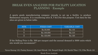 BREAK EVEN ANALYSIS FOR FACILITY LOCATION
PLANNING - Example
Break Even Analysis
A sports goods manufacturing company intends to set up a facility to produce
Badminton racquets. It is considering sites X, Y & Z for this purpose. Cost data for the
sites are given in below table.
If the Selling Price is Rs. 300 per racquet and the annual demand is 3000 units which
site would you recommend ?
SITE FIXED COST VARIABLE COST
X Rs.50,000 Rs.135
Y Rs.100,000 Rs.110
Z Rs.120,000 Rs.120
Varun Sarang 133, Pankaj Sawant 138, Amol Shinde 156, Deepali Singh 159, Kartik Tikar 172, Ulka Wavle 181
 