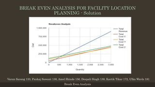 BREAK EVEN ANALYSIS FOR FACILITY LOCATION
PLANNING - Solution
Break Even Analysis
Varun Sarang 133, Pankaj Sawant 138, Amol Shinde 156, Deepali Singh 159, Kartik Tikar 172, Ulka Wavle 181
 