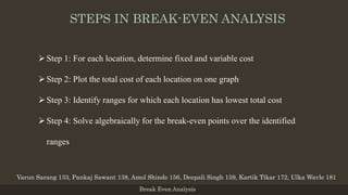 STEPS IN BREAK-EVEN ANALYSIS
Step 1: For each location, determine fixed and variable cost
Step 2: Plot the total cost of each location on one graph
Step 3: Identify ranges for which each location has lowest total cost
Step 4: Solve algebraically for the break-even points over the identified
ranges
Break Even Analysis
Varun Sarang 133, Pankaj Sawant 138, Amol Shinde 156, Deepali Singh 159, Kartik Tikar 172, Ulka Wavle 181
 