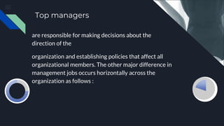Top managers
are responsible for making decisions about the
direction of the
organization and establishing policies that affect all
organizational members. The other major difference in
management jobs occurs horizontally across the
organization as follows :
 