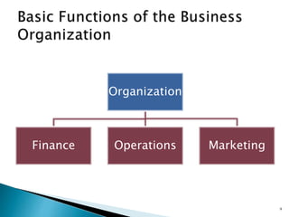 Organization
Finance Operations Marketing
9
 