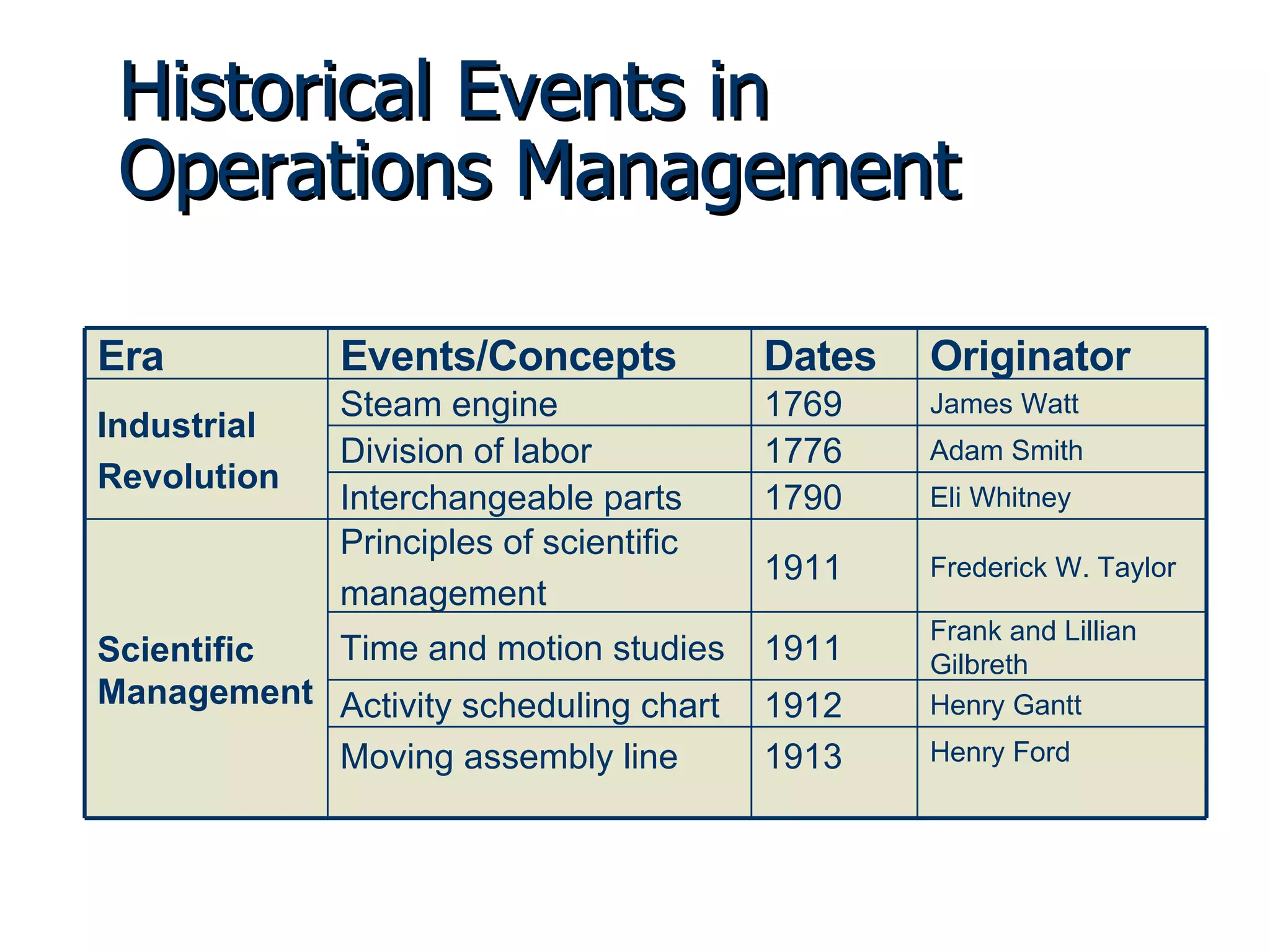 Historical Events in Operations Management Henry Ford 1913 Moving assembly line Henry Gantt 1912 Activity scheduling chart Frank and Lillian Gilbreth 1911 Time and motion studies Frederick W. Taylor 1911 Principles of scientific management Scientific Management Eli Whitney 1790 Interchangeable parts Adam Smith 1776 Division of labor James Watt 1769 Steam engine Industrial Revolution Originator Dates Events/Concepts Era 