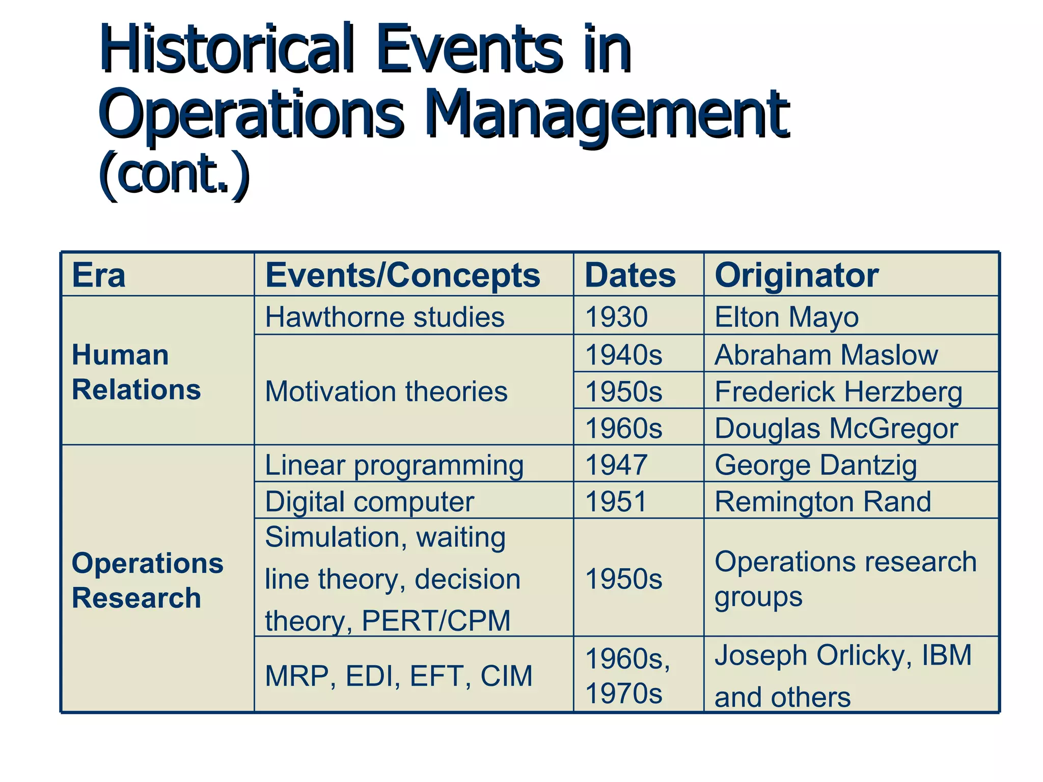 Historical Events in Operations Management  (cont.) Joseph Orlicky, IBM and others 1960s, 1970s Frederick Herzberg 1950s MRP, EDI, EFT, CIM Operations research groups 1950s Simulation, waiting line theory, decision theory, PERT/CPM Remington Rand 1951 Digital computer George Dantzig 1947 Linear programming Operations Research Douglas McGregor 1960s Abraham Maslow 1940s Motivation theories Elton Mayo 1930 Hawthorne studies Human Relations Originator Dates Events/Concepts Era 
