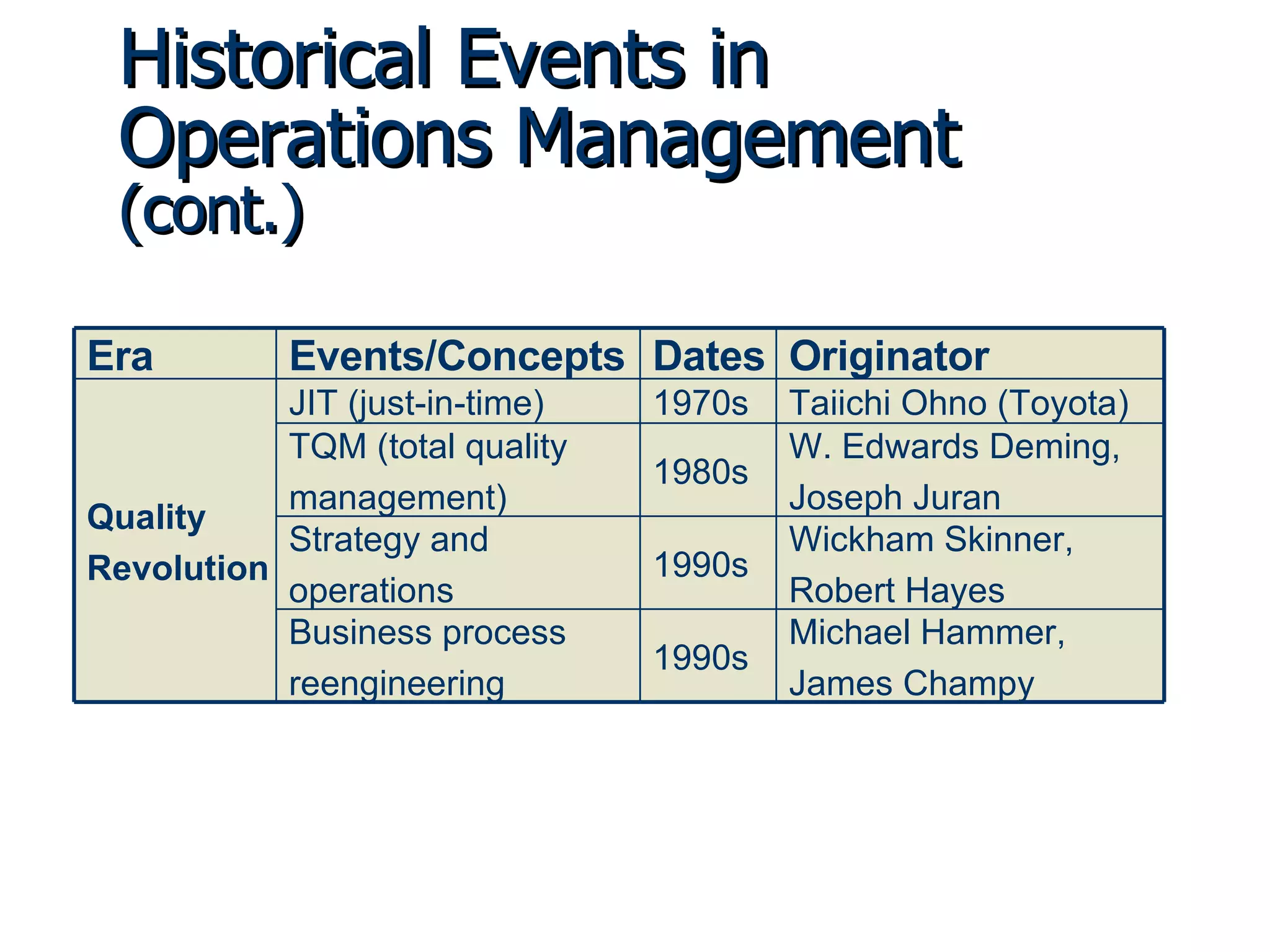 Historical Events in Operations Management  (cont.) Wickham Skinner,  Robert Hayes 1990s Strategy and operations Michael Hammer, James Champy 1990s Business process reengineering W. Edwards Deming,  Joseph Juran 1980s TQM (total quality management) Taiichi Ohno (Toyota) 1970s JIT (just-in-time) Quality Revolution Originator Dates Events/Concepts Era 