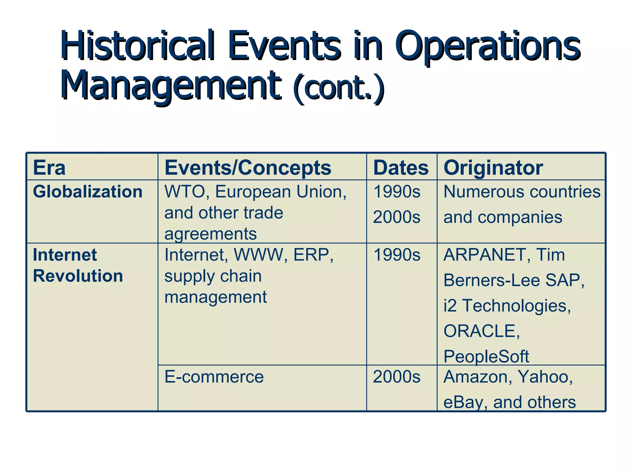 Historical Events in Operations Management  (cont.) Internet Revolution Amazon, Yahoo,  eBay, and others 2000s E-commerce ARPANET, Tim Berners-Lee SAP, i2 Technologies, ORACLE, PeopleSoft 1990s Internet, WWW, ERP, supply chain management Numerous countries and companies 1990s 2000s WTO, European Union, and other trade agreements Globalization Originator Dates Events/Concepts Era 